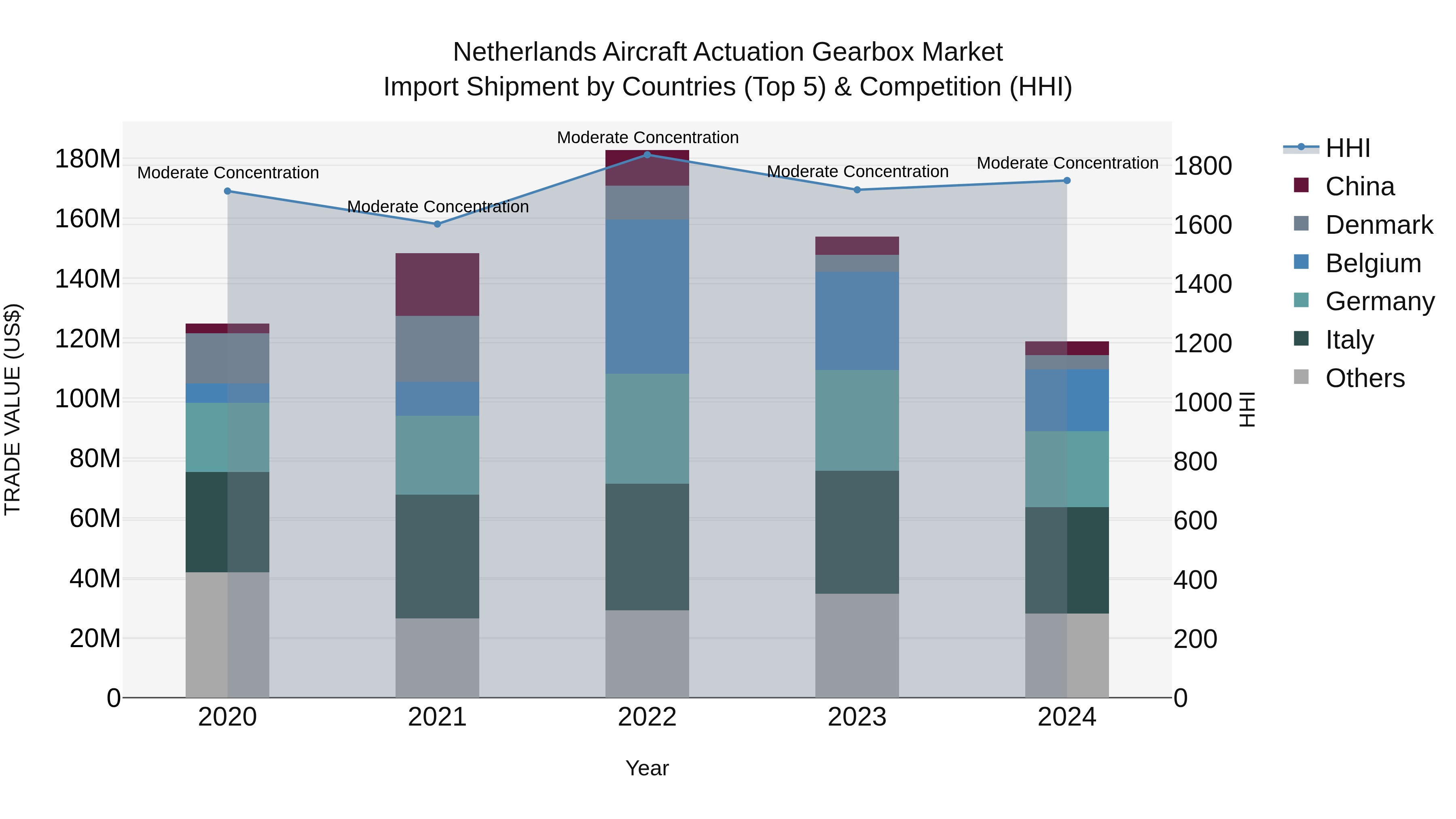 Netherlands Aircraft Actuation Gearbox Market Top 5 Importing Countries and Market Competition (HHI) Analysis