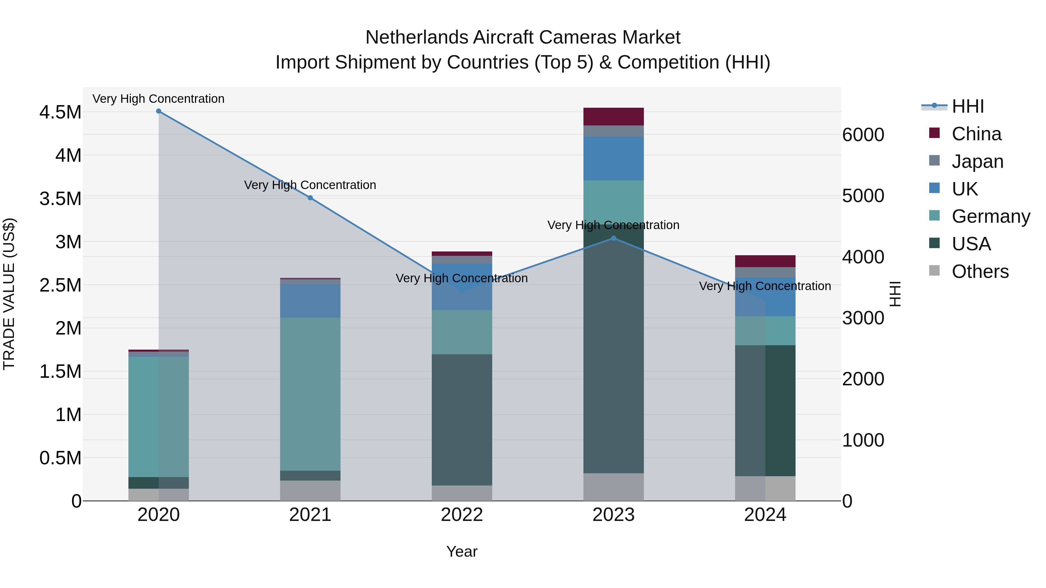 Netherlands Aircraft Cameras Market Top 5 Importing Countries and Market Competition (HHI) Analysis