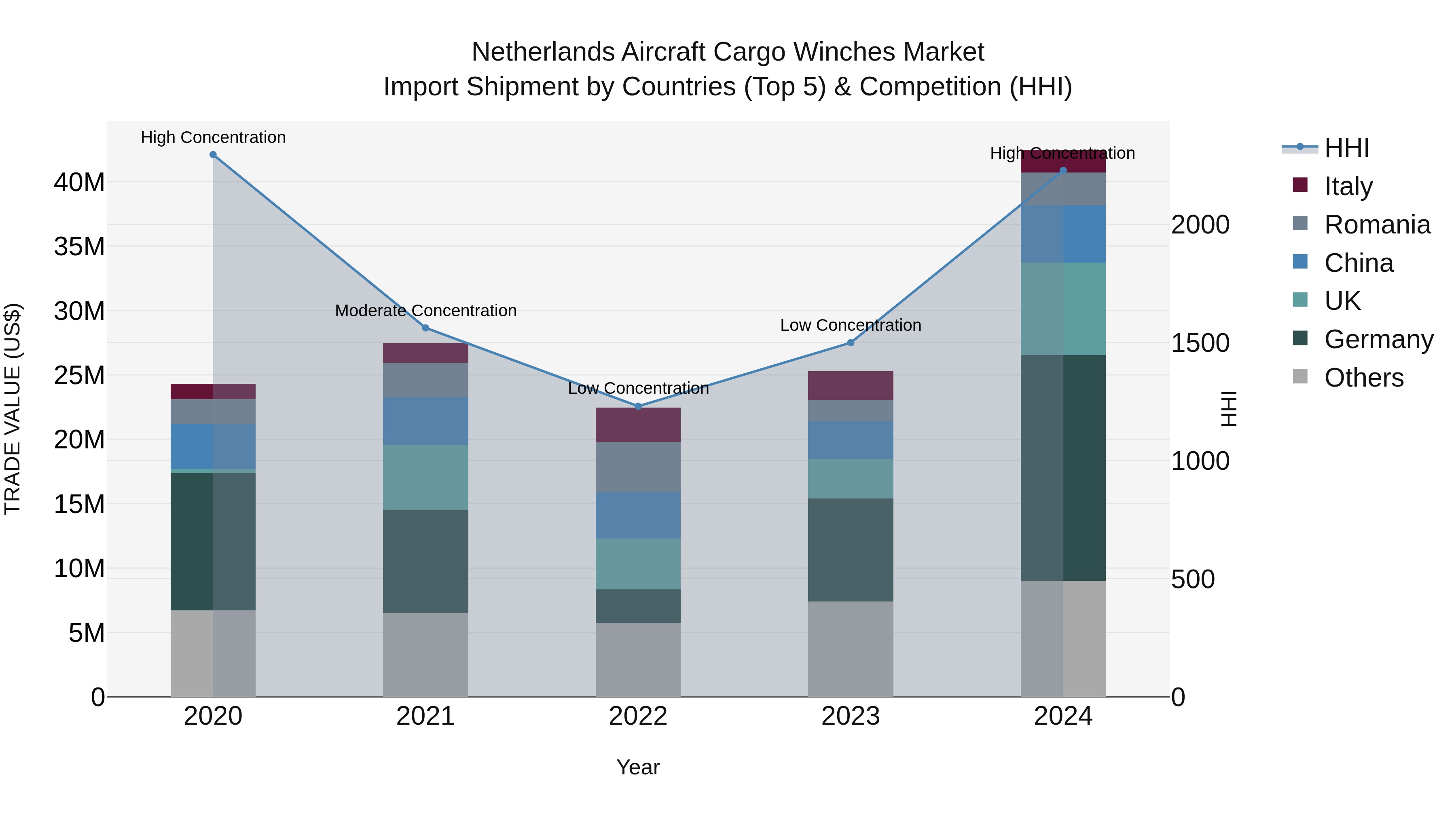 Netherlands Aircraft Cargo Winches Market Top 5 Importing Countries and Market Competition (HHI) Analysis