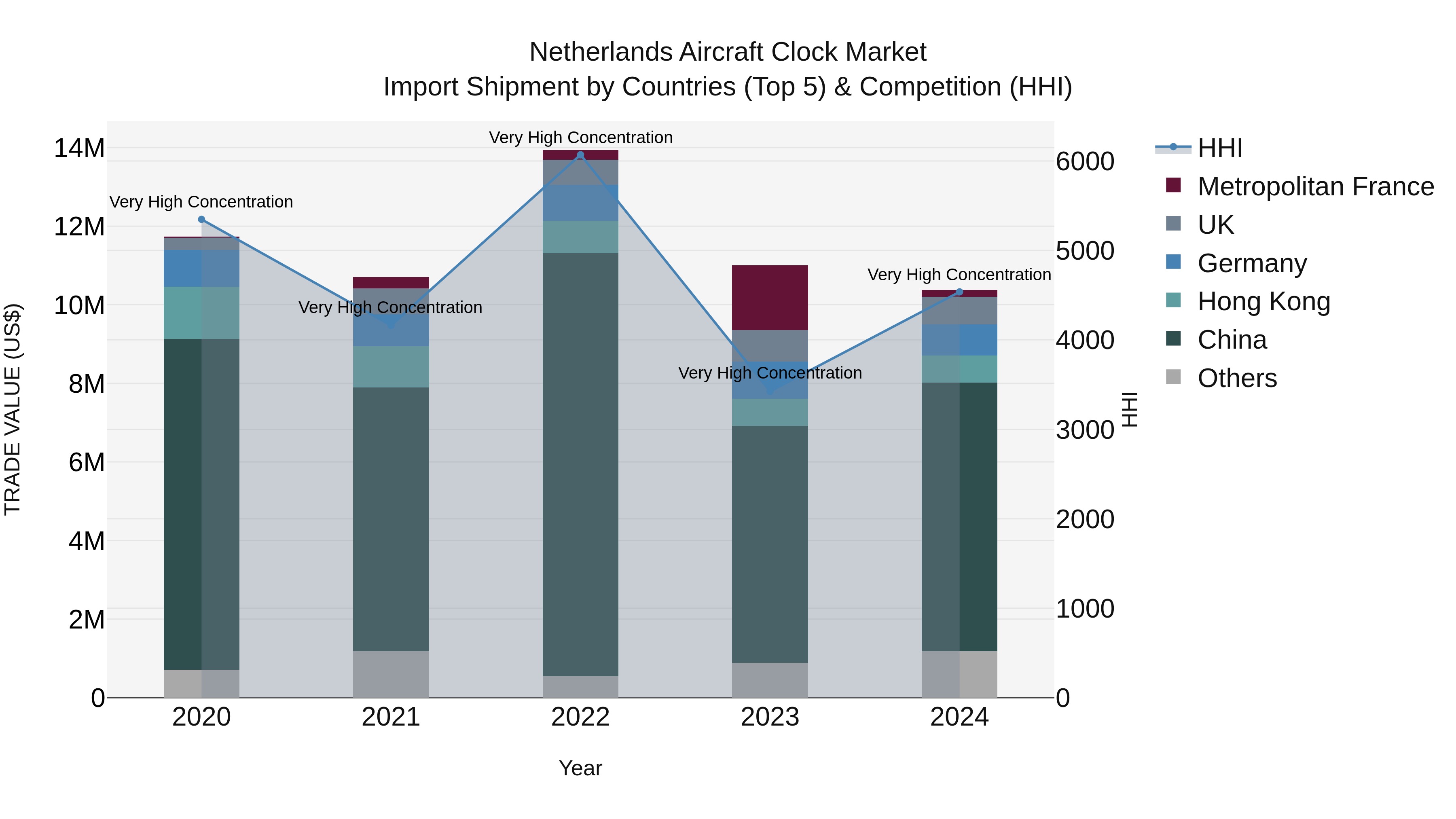 Netherlands Aircraft Clock Market Top 5 Importing Countries and Market Competition (HHI) Analysis