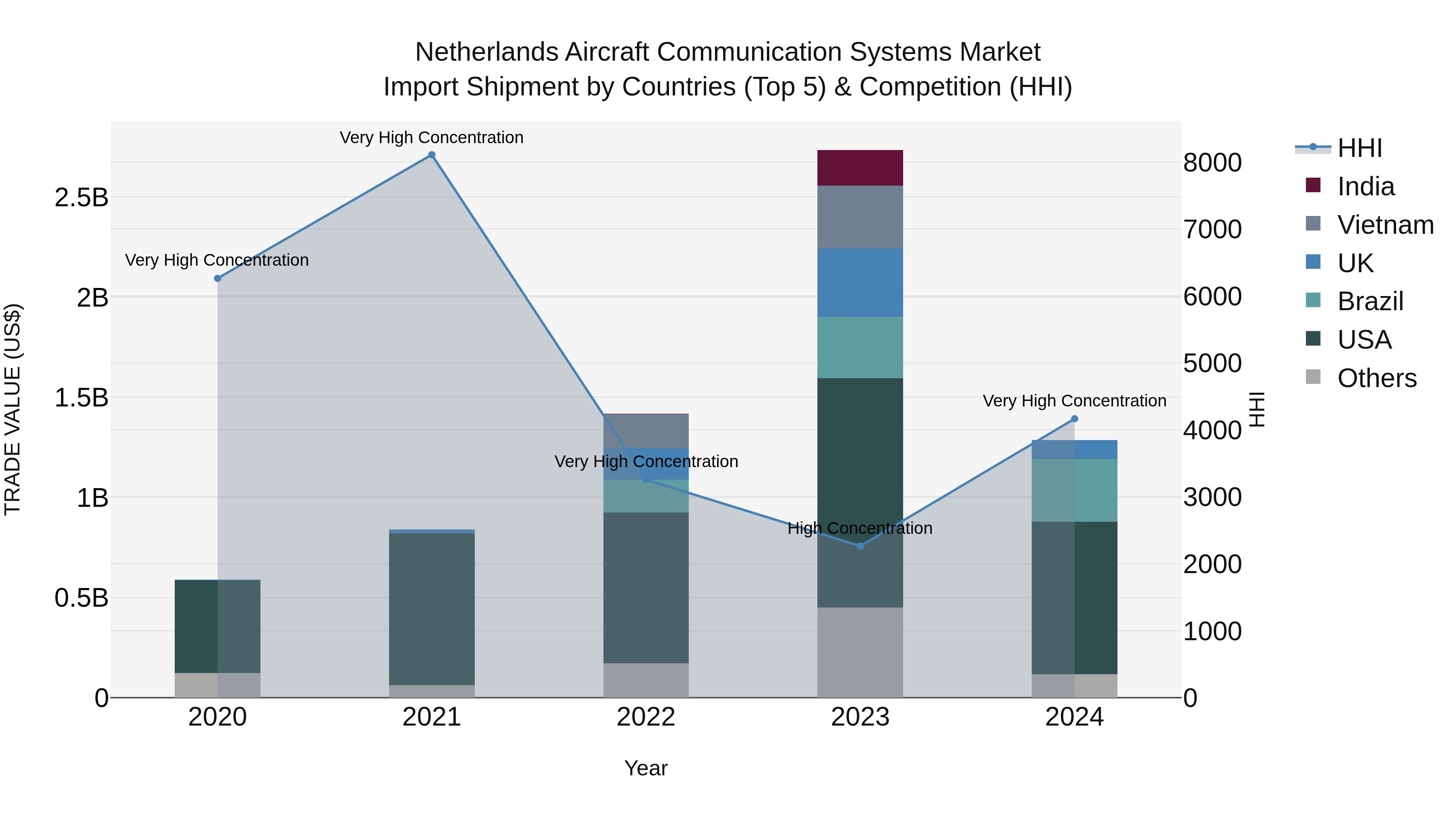 Netherlands Aircraft Communication Systems Market Top 5 Importing Countries and Market Competition (HHI) Analysis