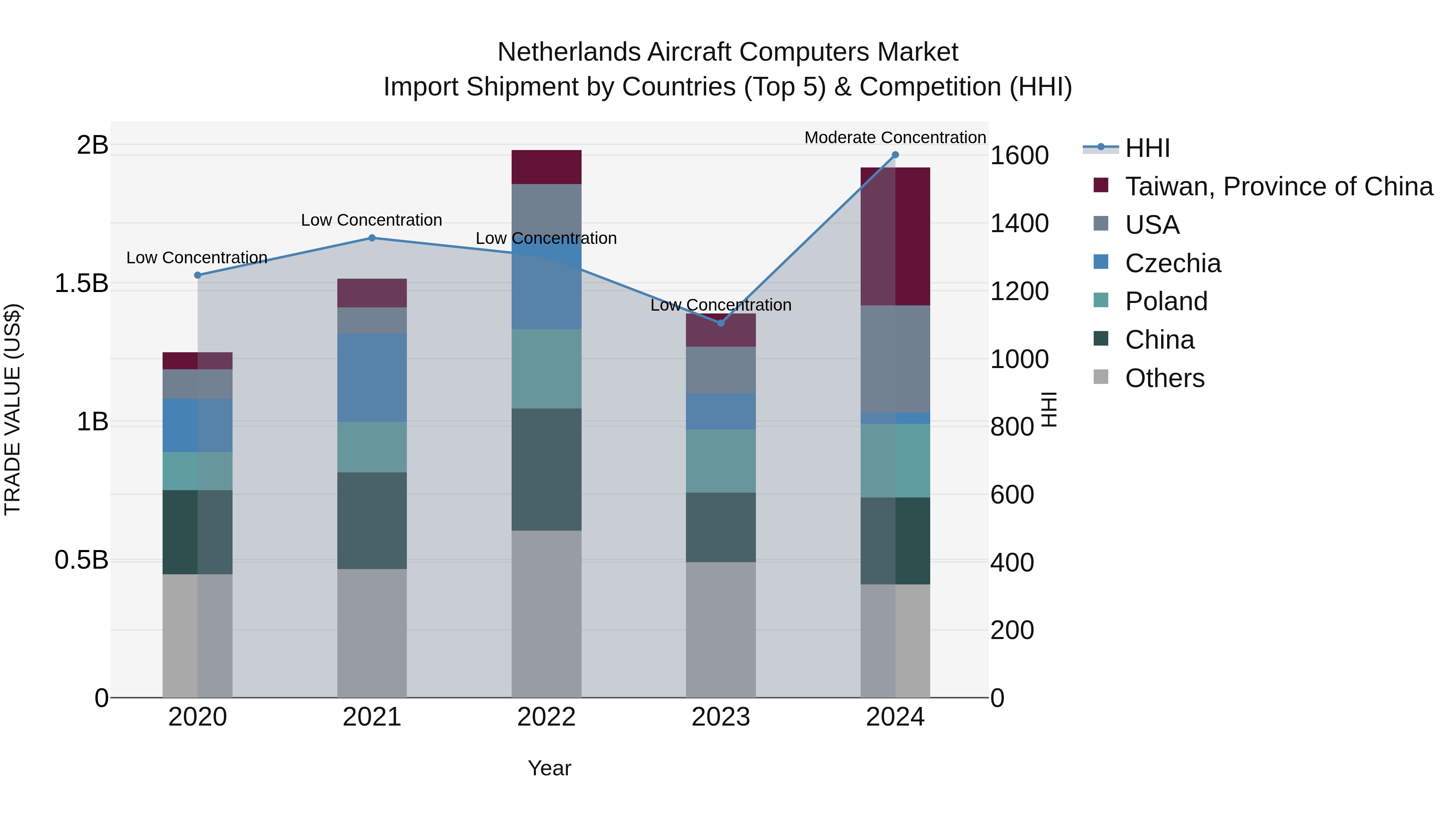 Netherlands Aircraft Computers Market Top 5 Importing Countries and Market Competition (HHI) Analysis