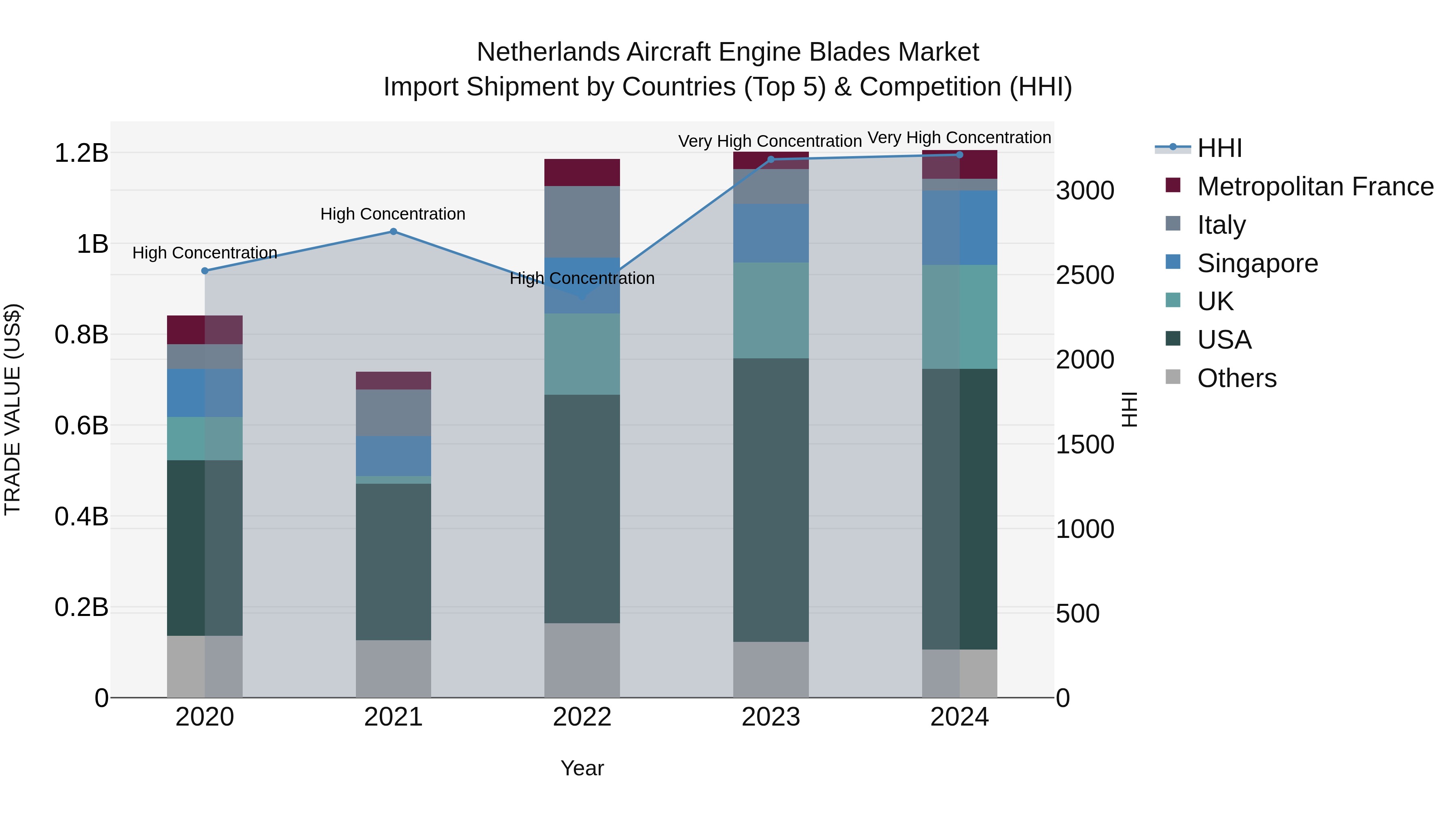 Netherlands Aircraft Engine Blades Market Top 5 Importing Countries and Market Competition (HHI) Analysis