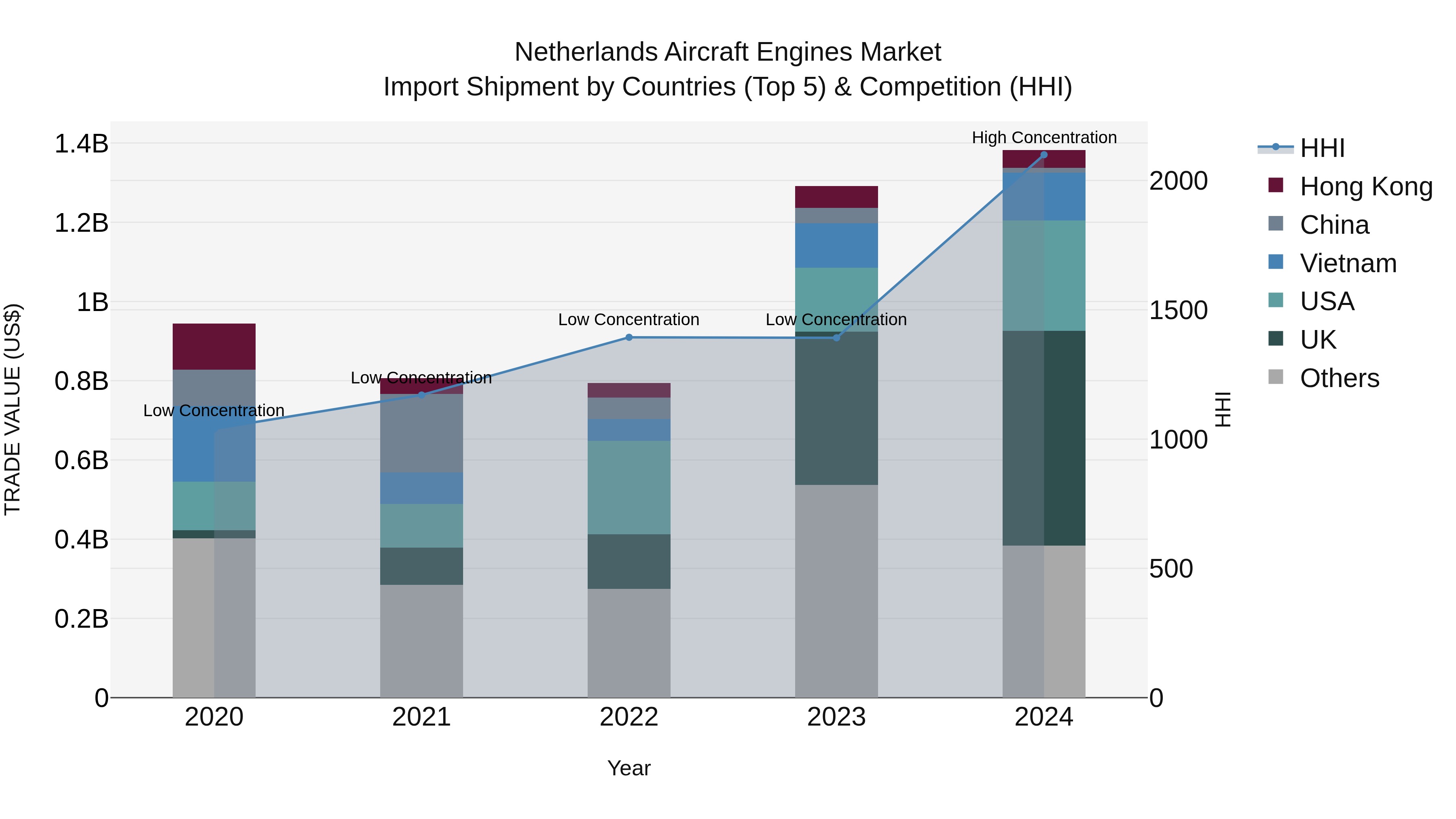 Netherlands Aircraft Engines Market Top 5 Importing Countries and Market Competition (HHI) Analysis