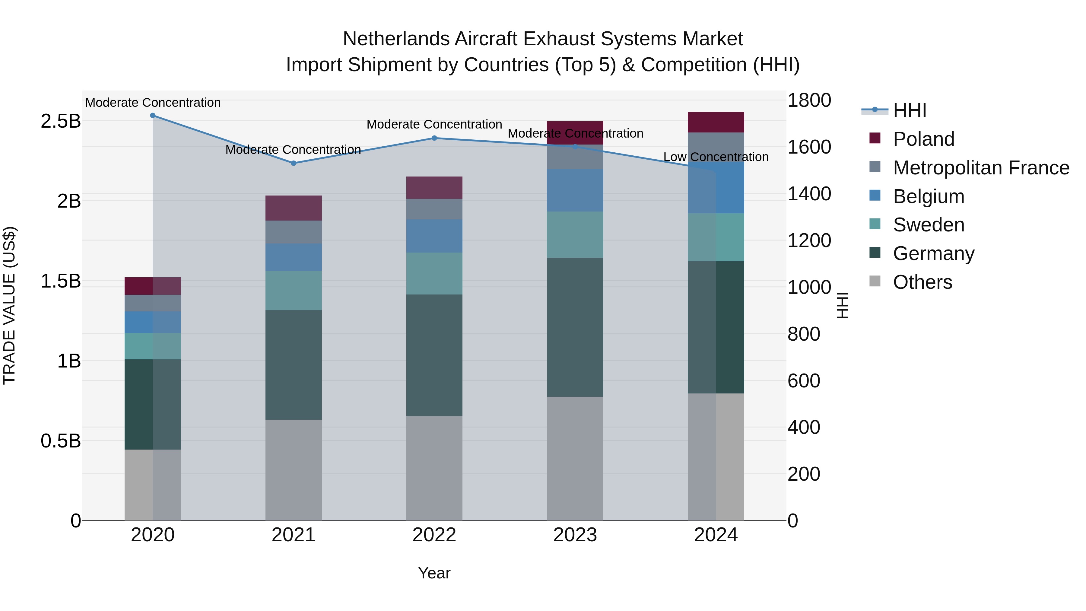 Netherlands Aircraft Exhaust Systems Market Top 5 Importing Countries and Market Competition (HHI) Analysis