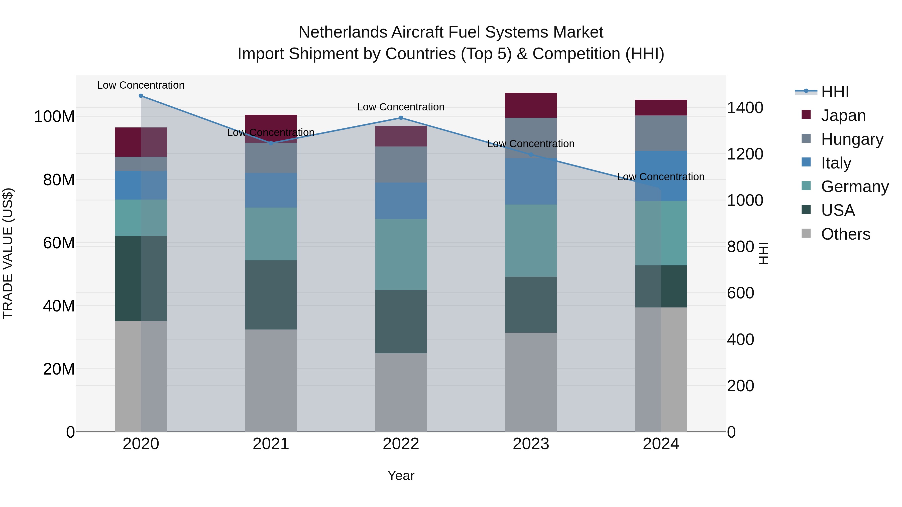 Netherlands Aircraft Fuel Systems Market Top 5 Importing Countries and Market Competition (HHI) Analysis