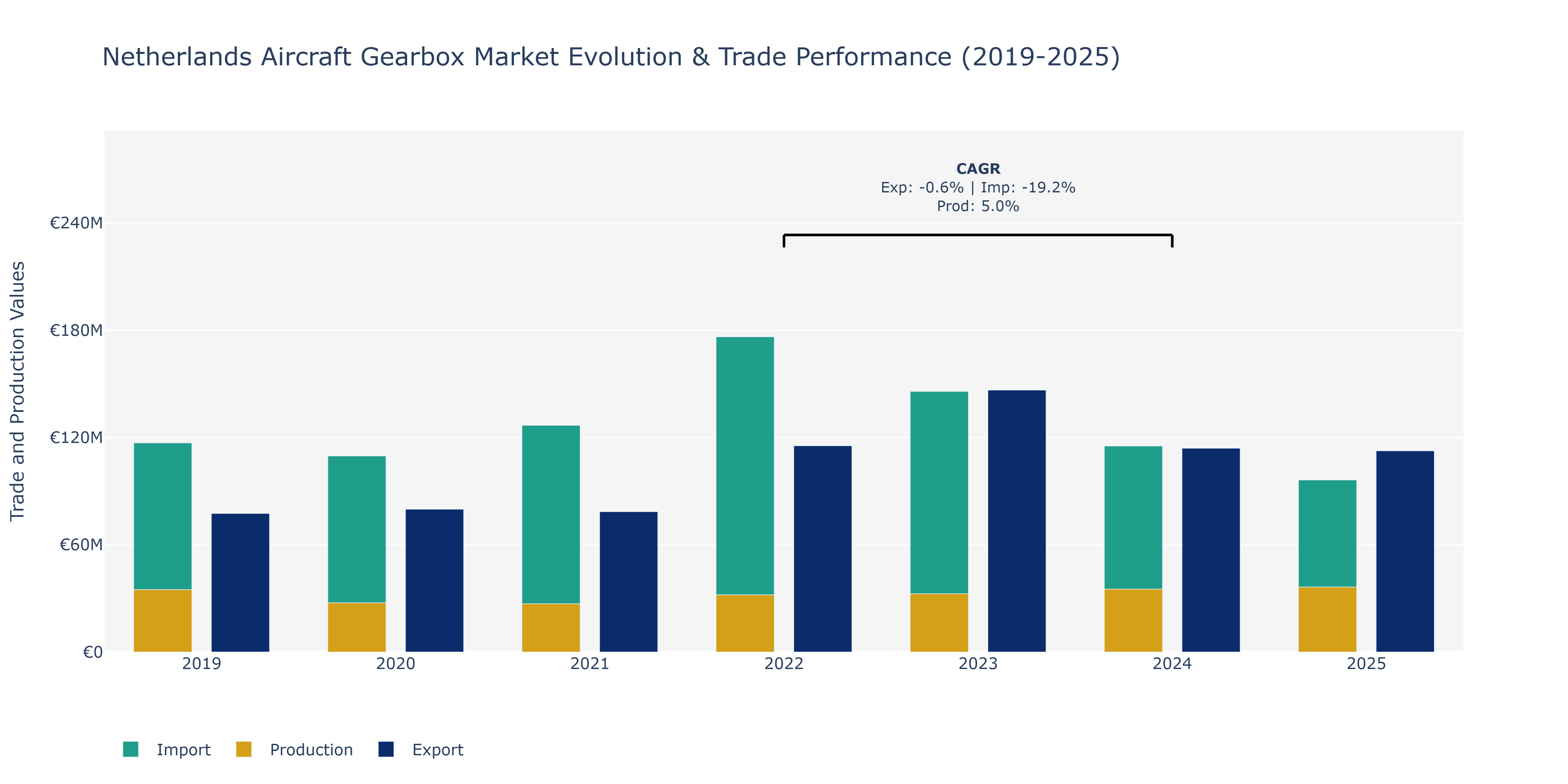 Netherlands Aircraft Gearbox Market: Production & Trade Performance (2019-2025)