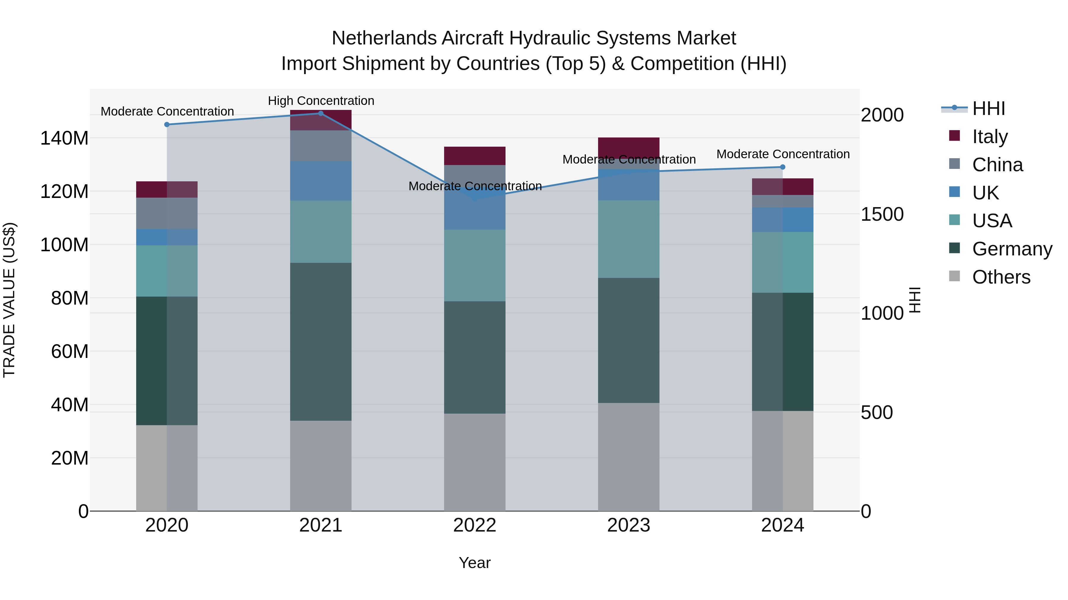 Netherlands Aircraft Hydraulic Systems Market Top 5 Importing Countries and Market Competition (HHI) Analysis
