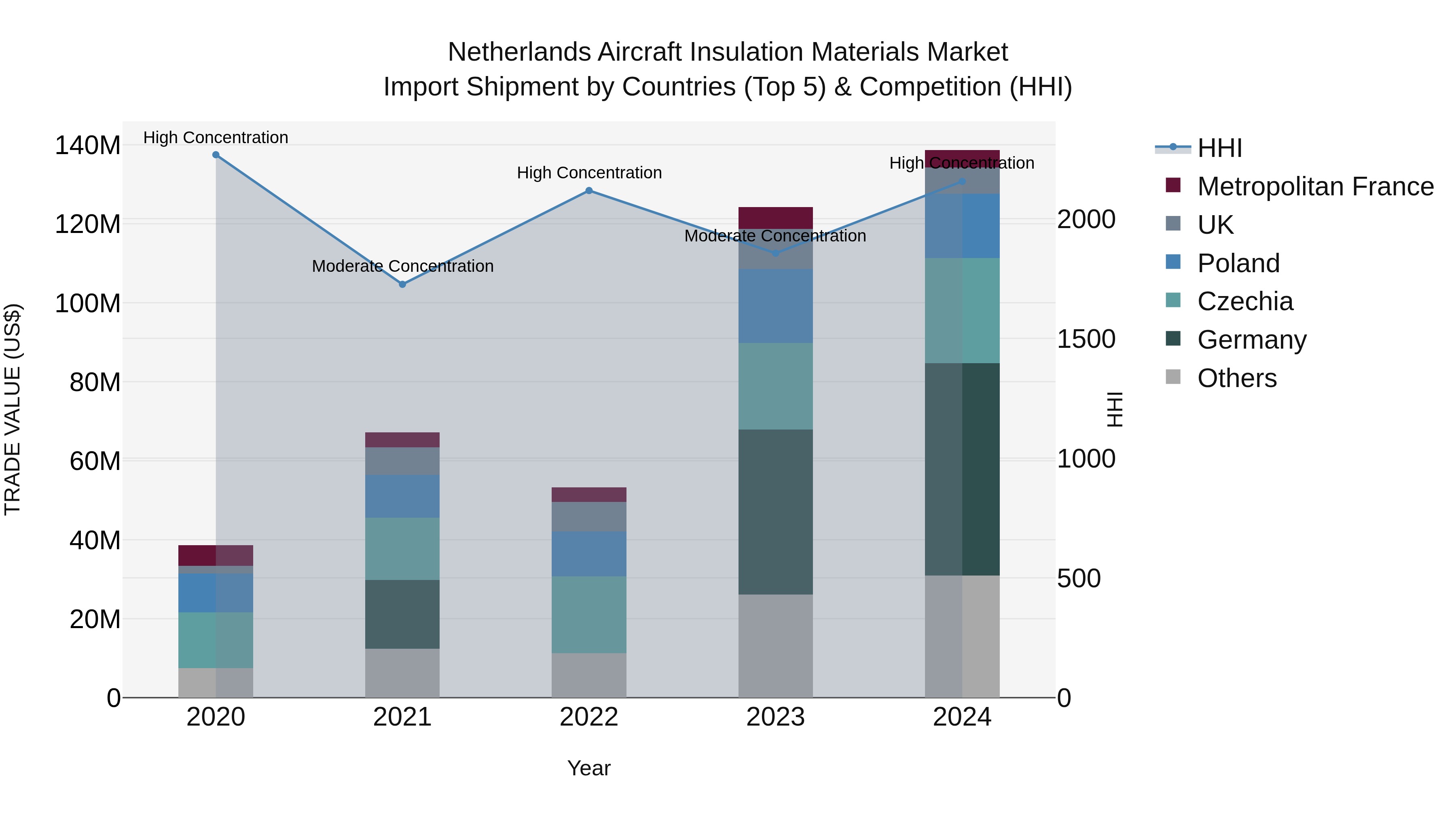 Netherlands Aircraft Insulation Materials Market Top 5 Importing Countries and Market Competition (HHI) Analysis