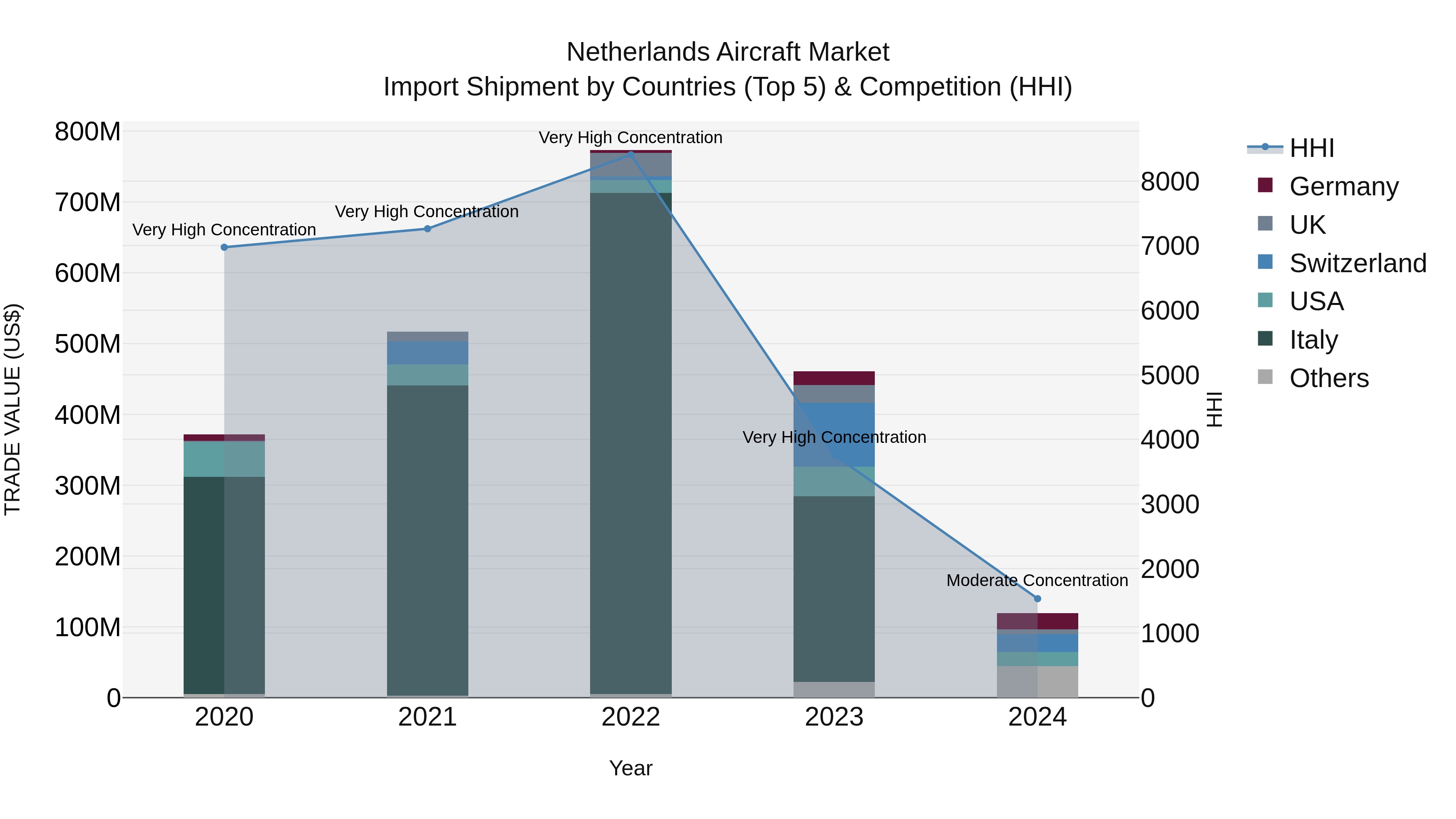 Netherlands Aircraft Market Top 5 Importing Countries and Market Competition (HHI) Analysis