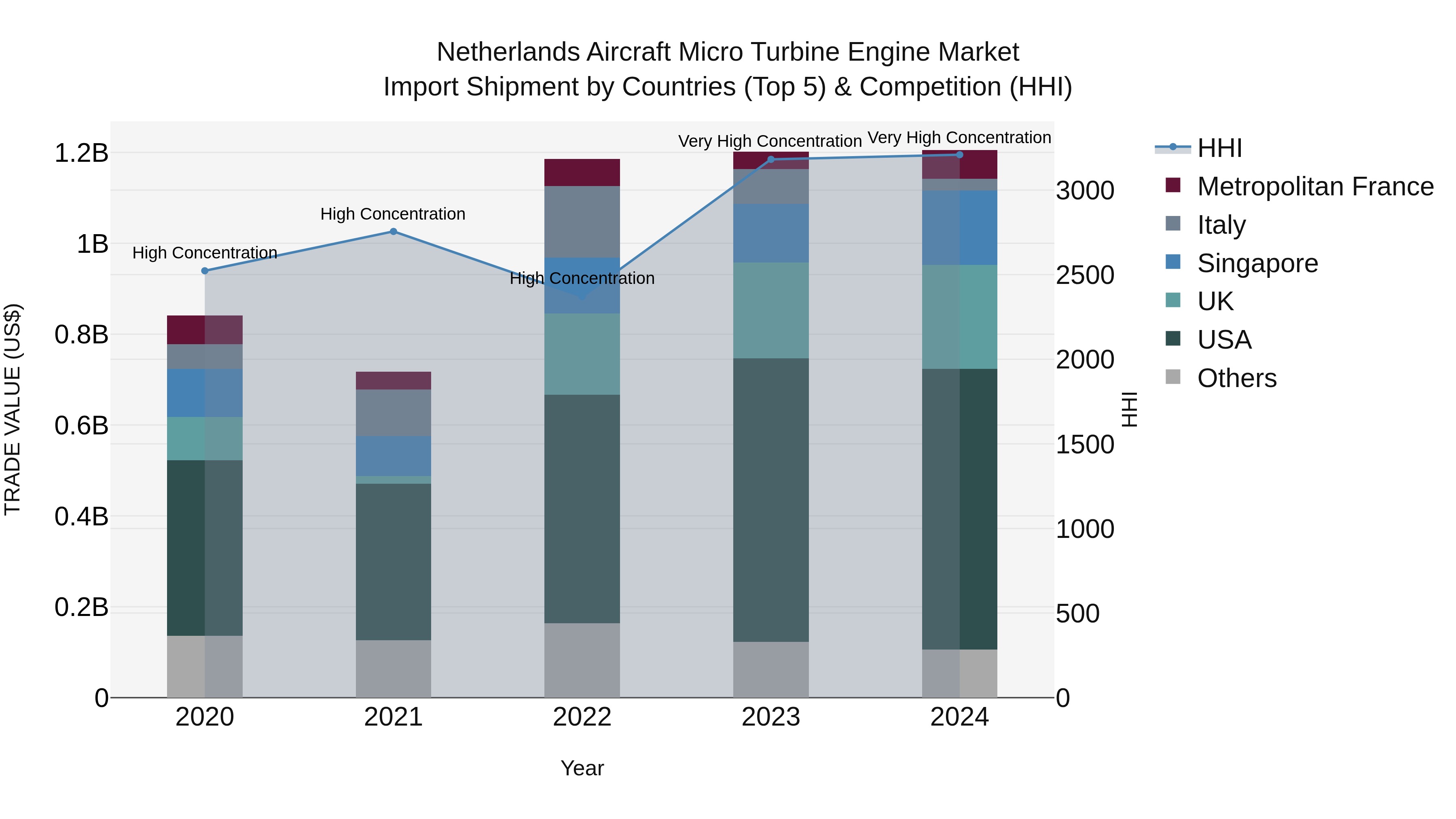 Netherlands Aircraft Micro Turbine Engine Market Top 5 Importing Countries and Market Competition (HHI) Analysis