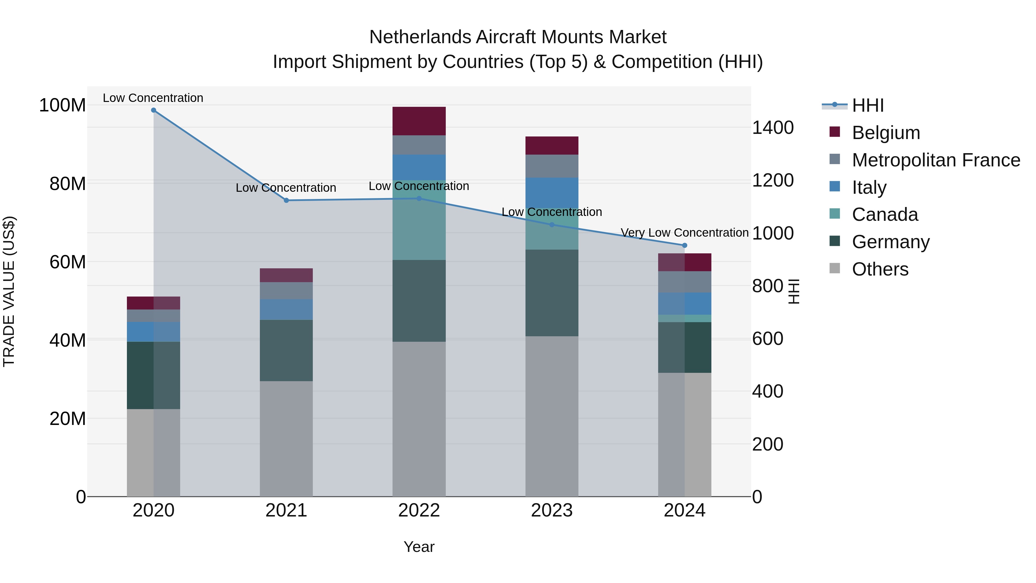 Netherlands Aircraft Mounts Market Top 5 Importing Countries and Market Competition (HHI) Analysis