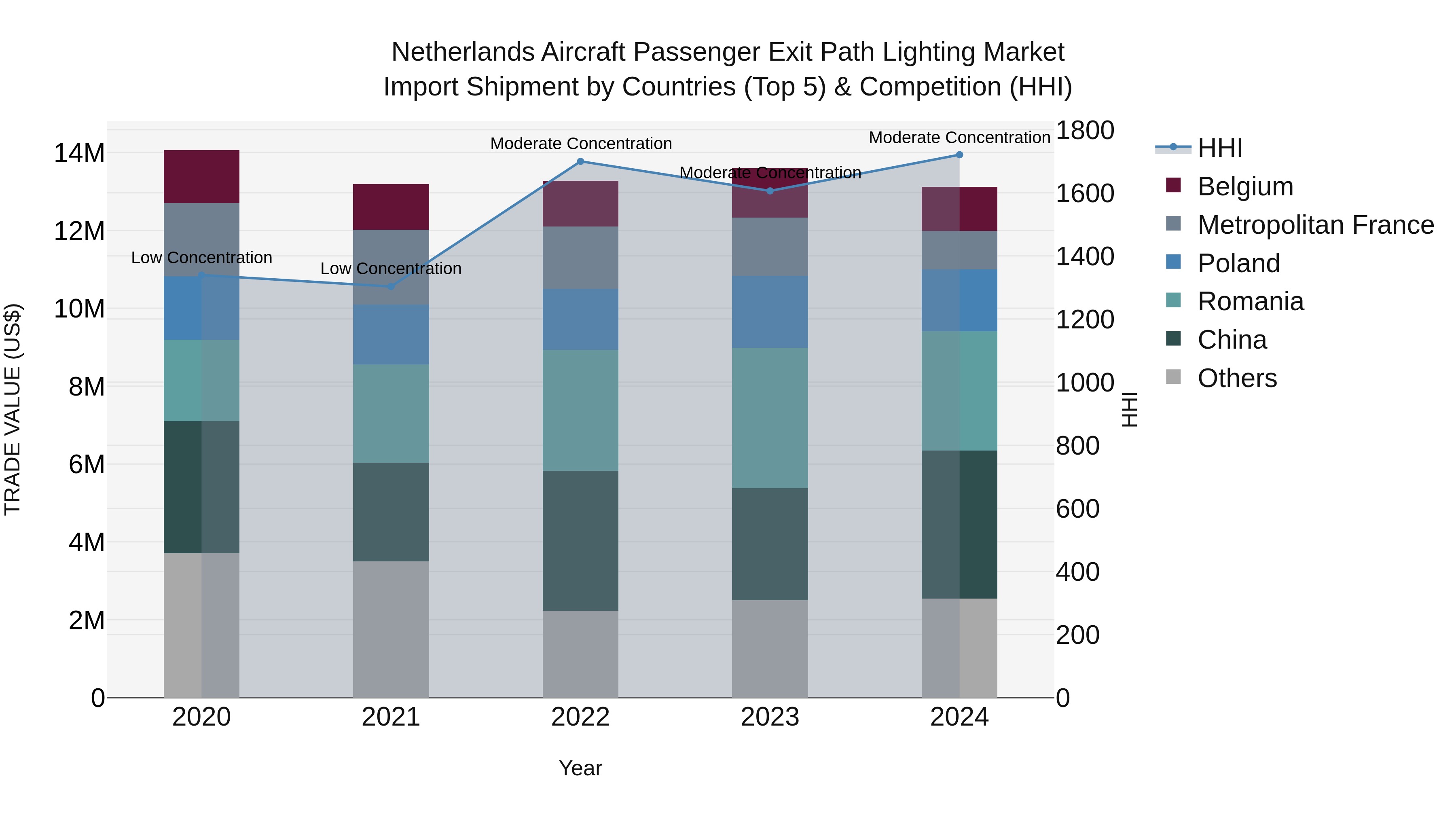 Netherlands Aircraft Passenger Exit Path Lighting Market Top 5 Importing Countries and Market Competition (HHI) Analysis