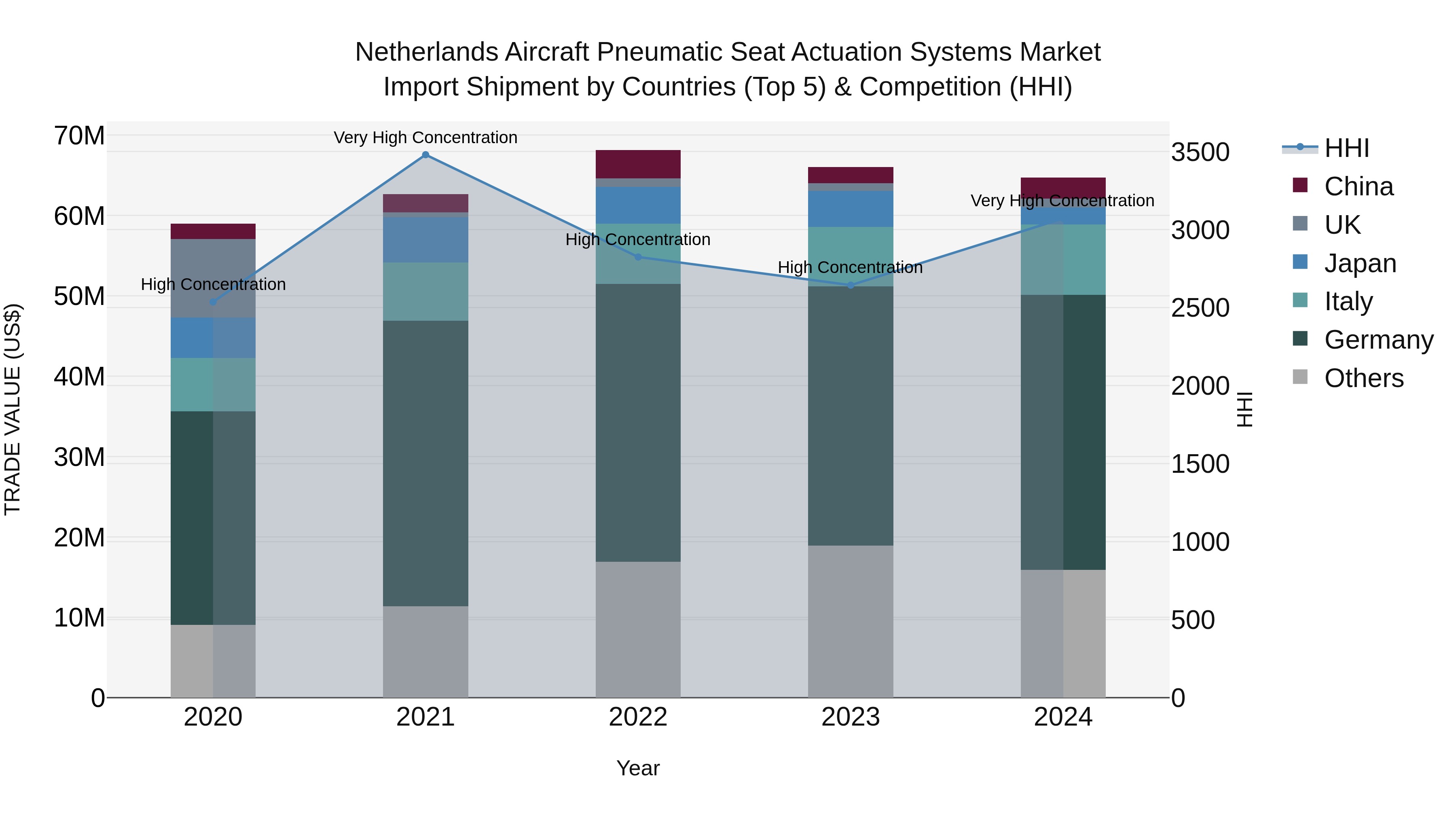 Netherlands Aircraft Pneumatic Seat Actuation Systems Market Top 5 Importing Countries and Market Competition (HHI) Analysis