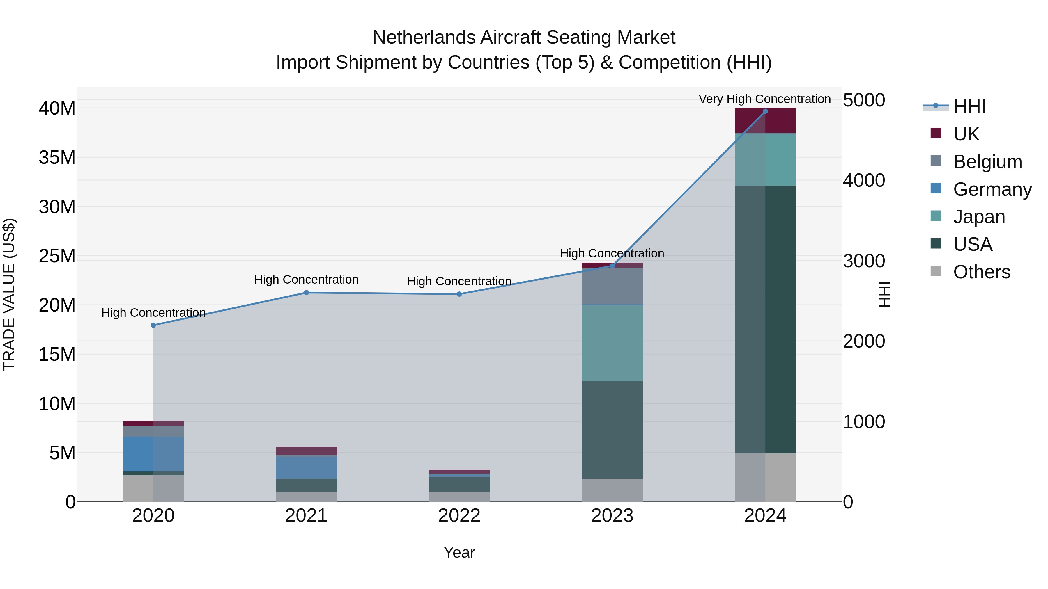Netherlands Aircraft Seating Market Top 5 Importing Countries and Market Competition (HHI) Analysis