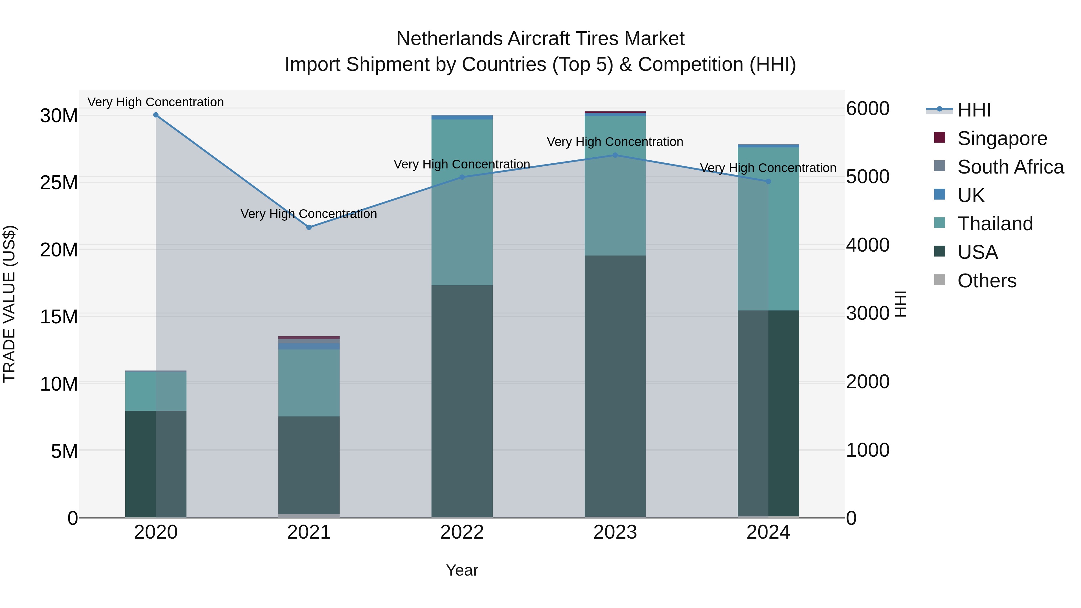 Netherlands Aircraft Tires Market Top 5 Importing Countries and Market Competition (HHI) Analysis