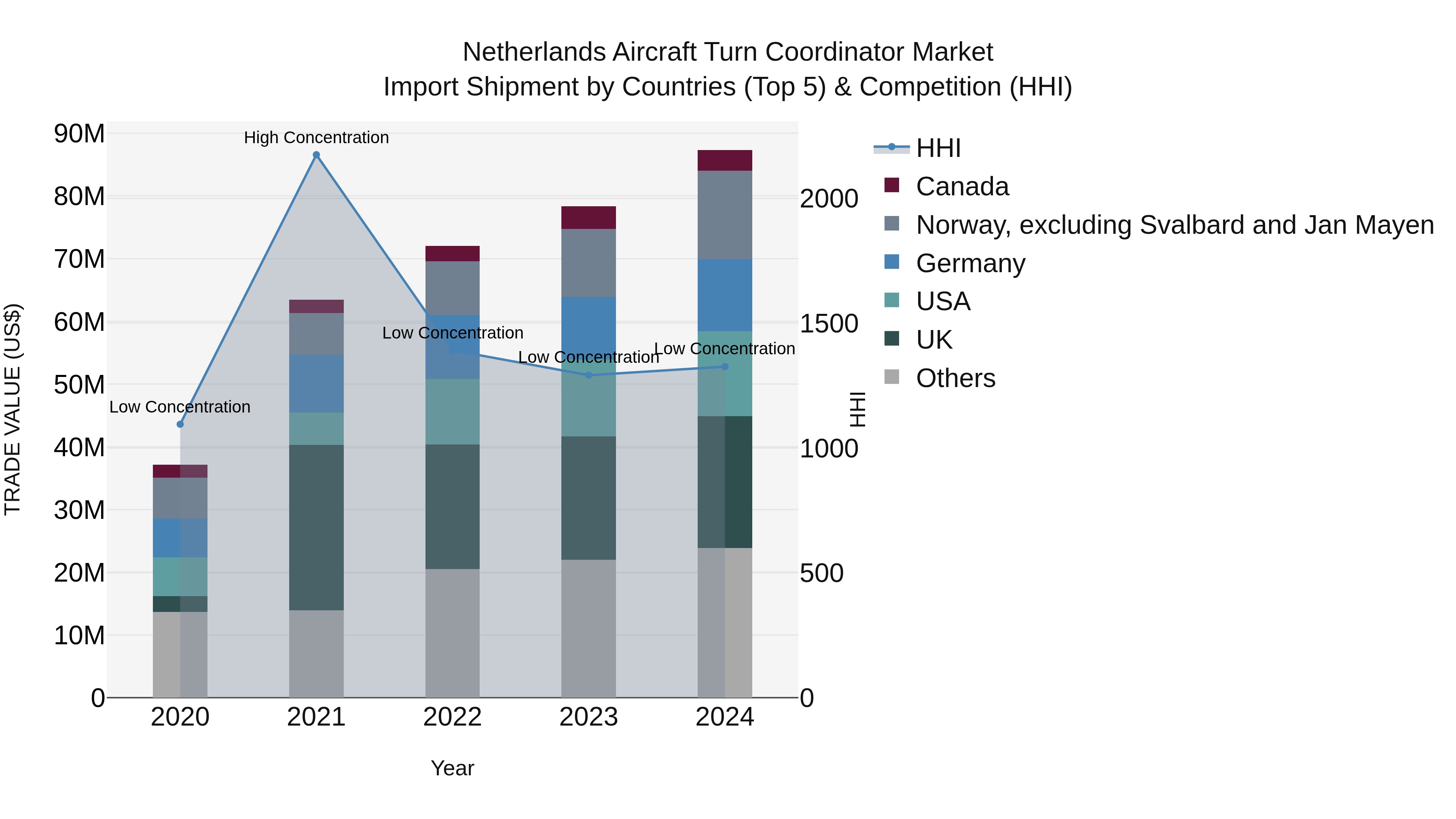 Netherlands Aircraft Turn Coordinator Market Top 5 Importing Countries and Market Competition (HHI) Analysis