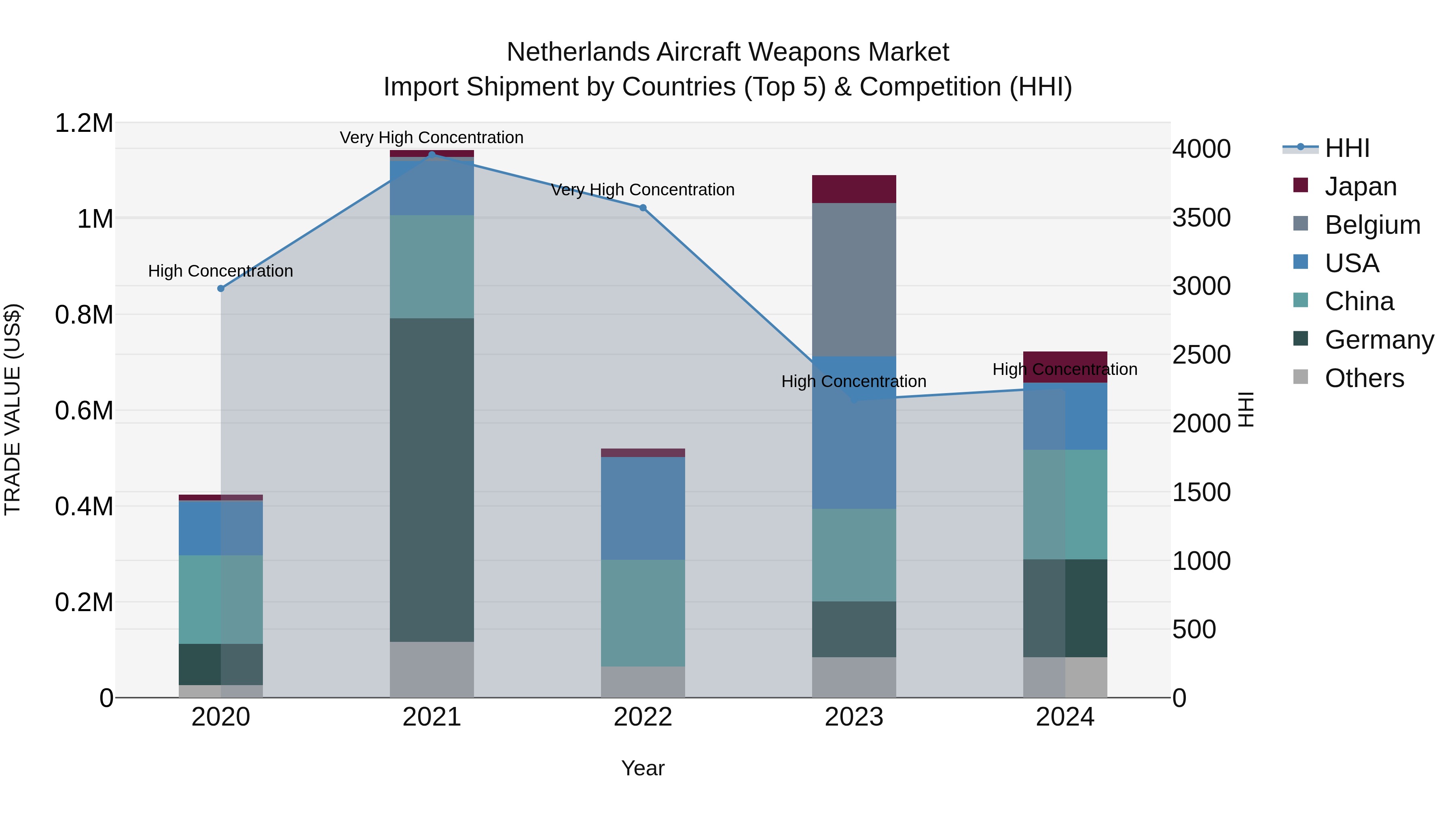 Netherlands Aircraft Weapons Market Top 5 Importing Countries and Market Competition (HHI) Analysis