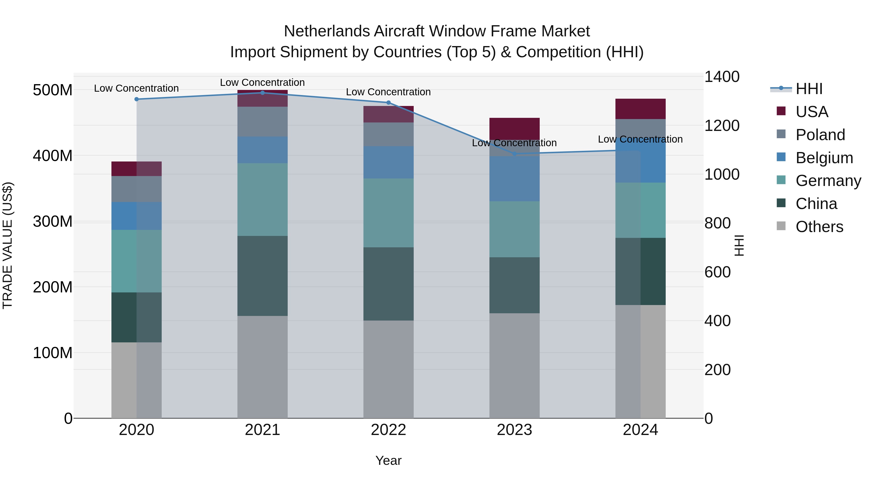 Netherlands Aircraft Window Frame Market Top 5 Importing Countries and Market Competition (HHI) Analysis