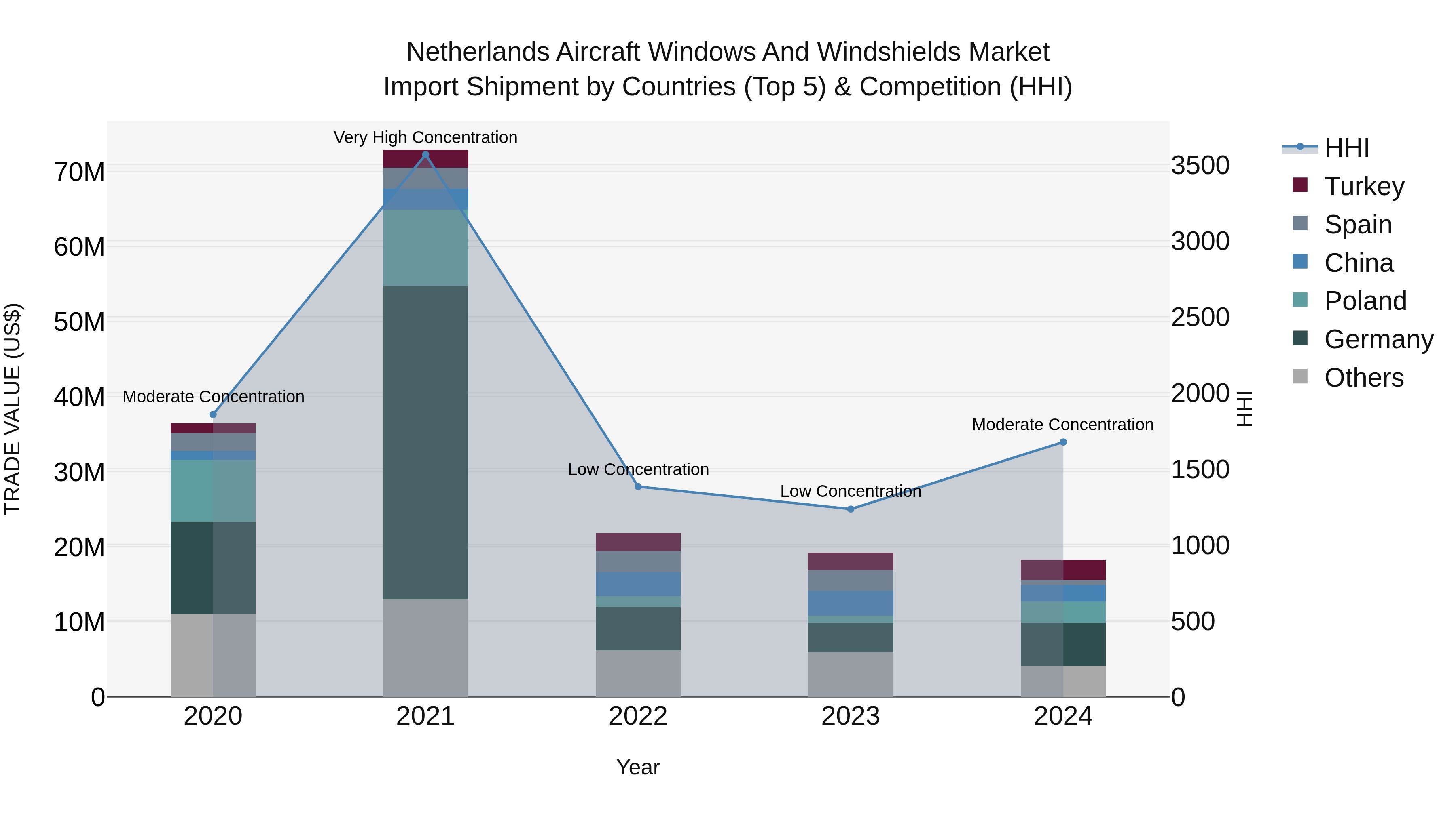 Netherlands Aircraft Windows and Windshields Market Top 5 Importing Countries and Market Competition (HHI) Analysis