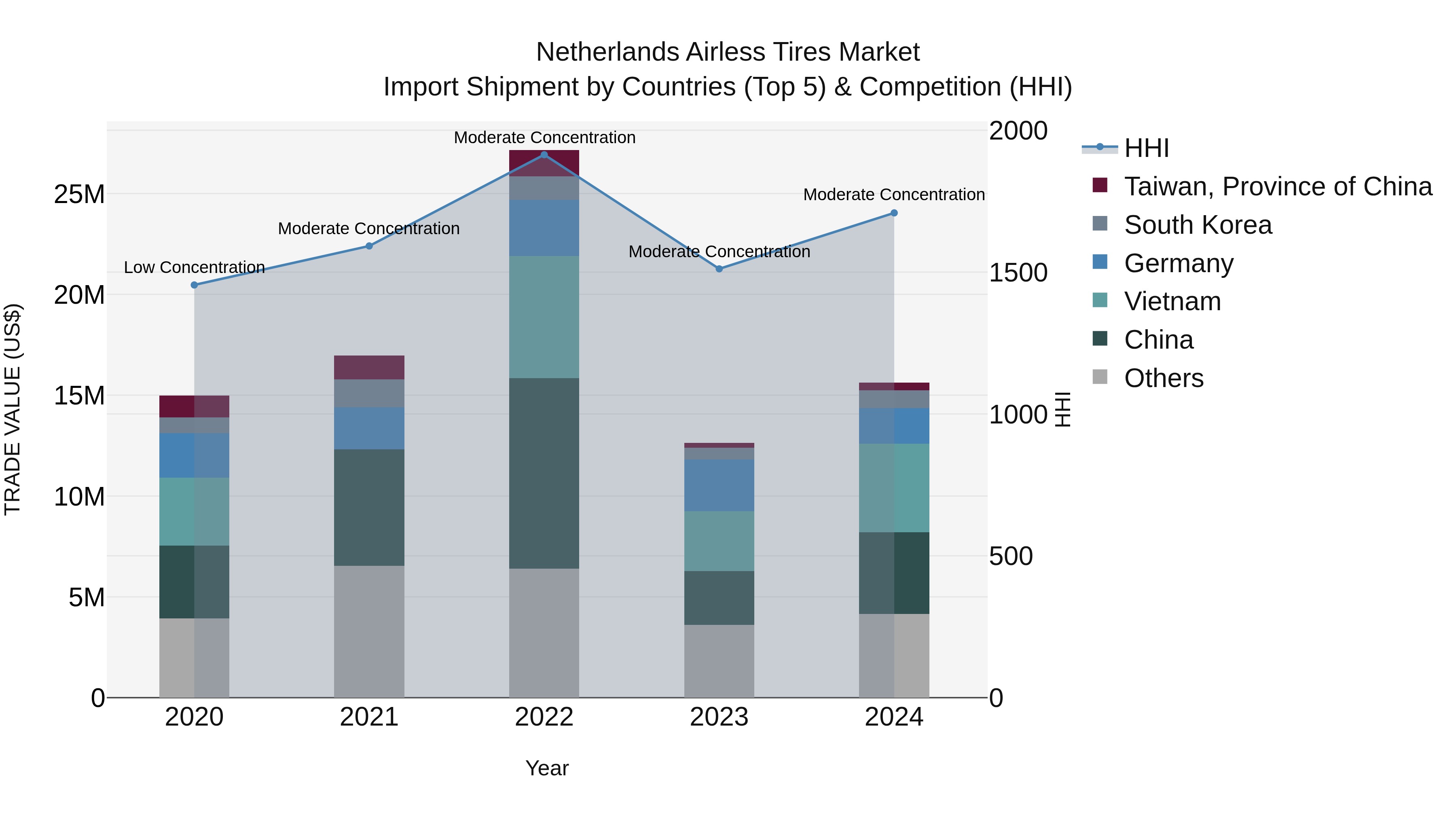 Netherlands Airless Tires Market Top 5 Importing Countries and Market Competition (HHI) Analysis