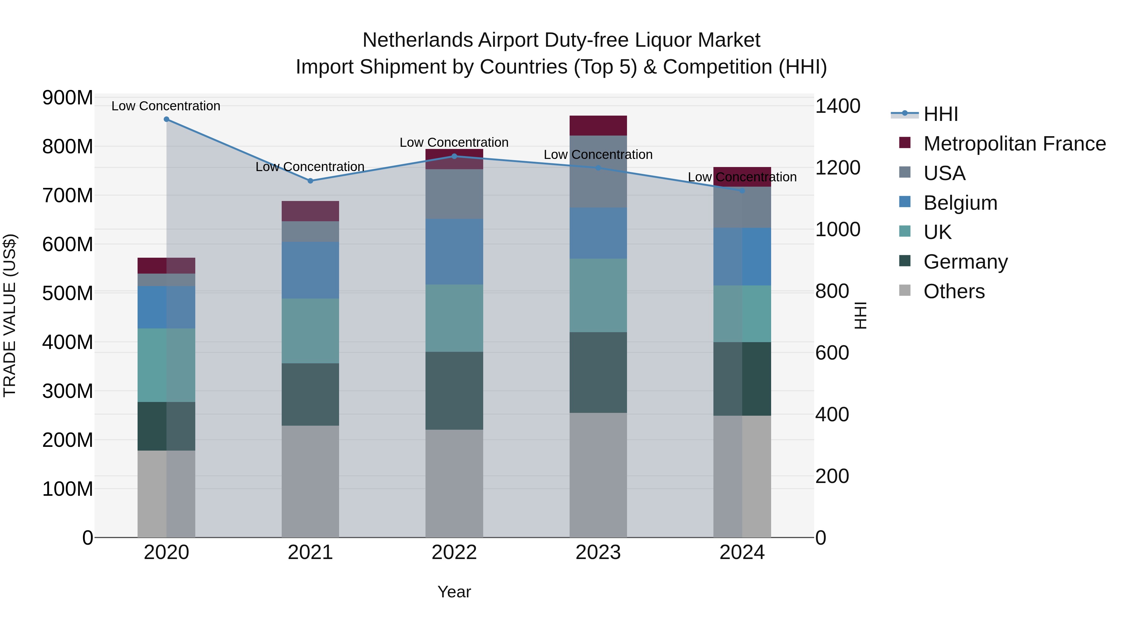 Netherlands Airport Duty-free Liquor Market Top 5 Importing Countries and Market Competition (HHI) Analysis