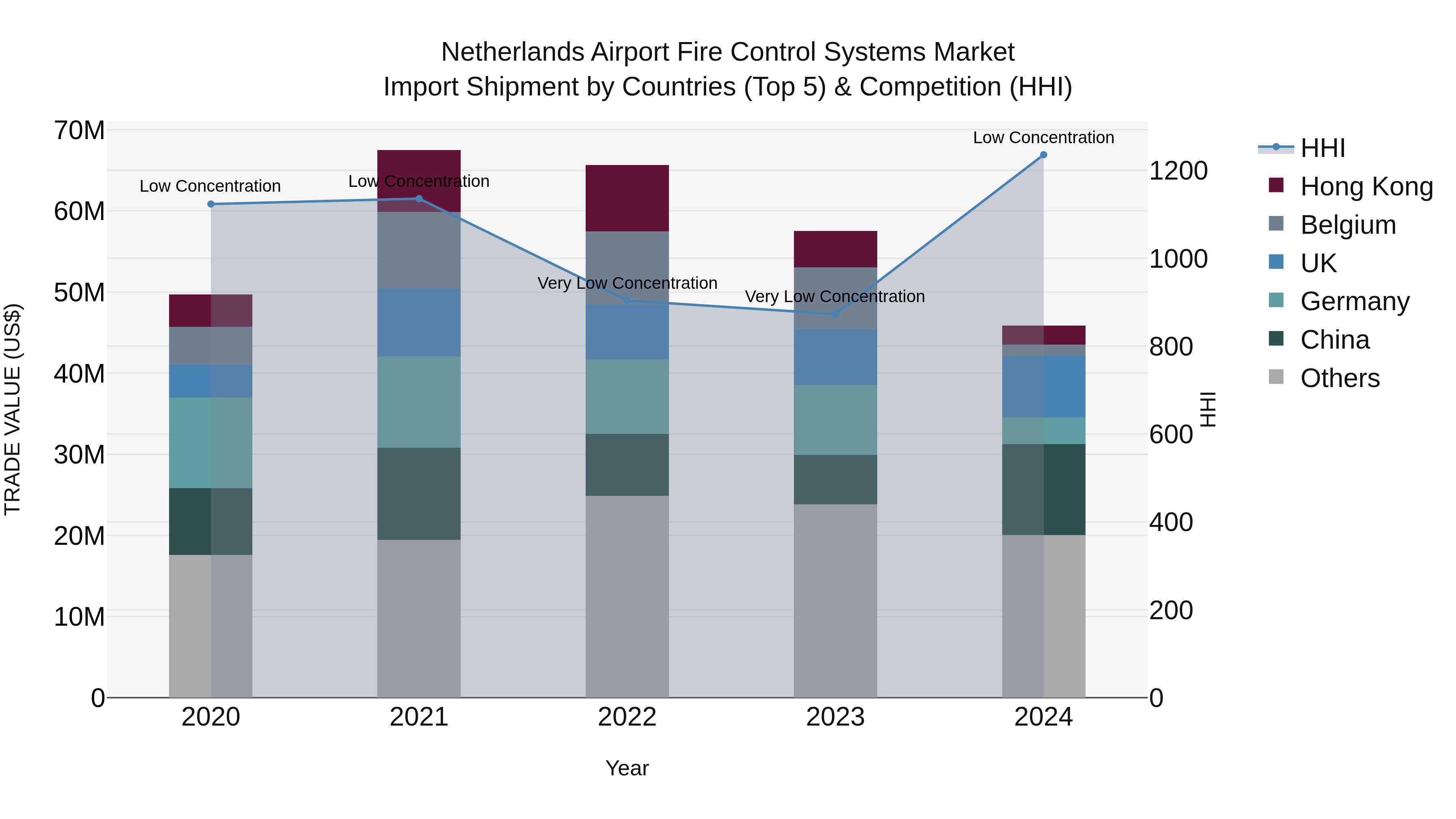 Netherlands Airport Fire Control Systems Market Top 5 Importing Countries and Market Competition (HHI) Analysis