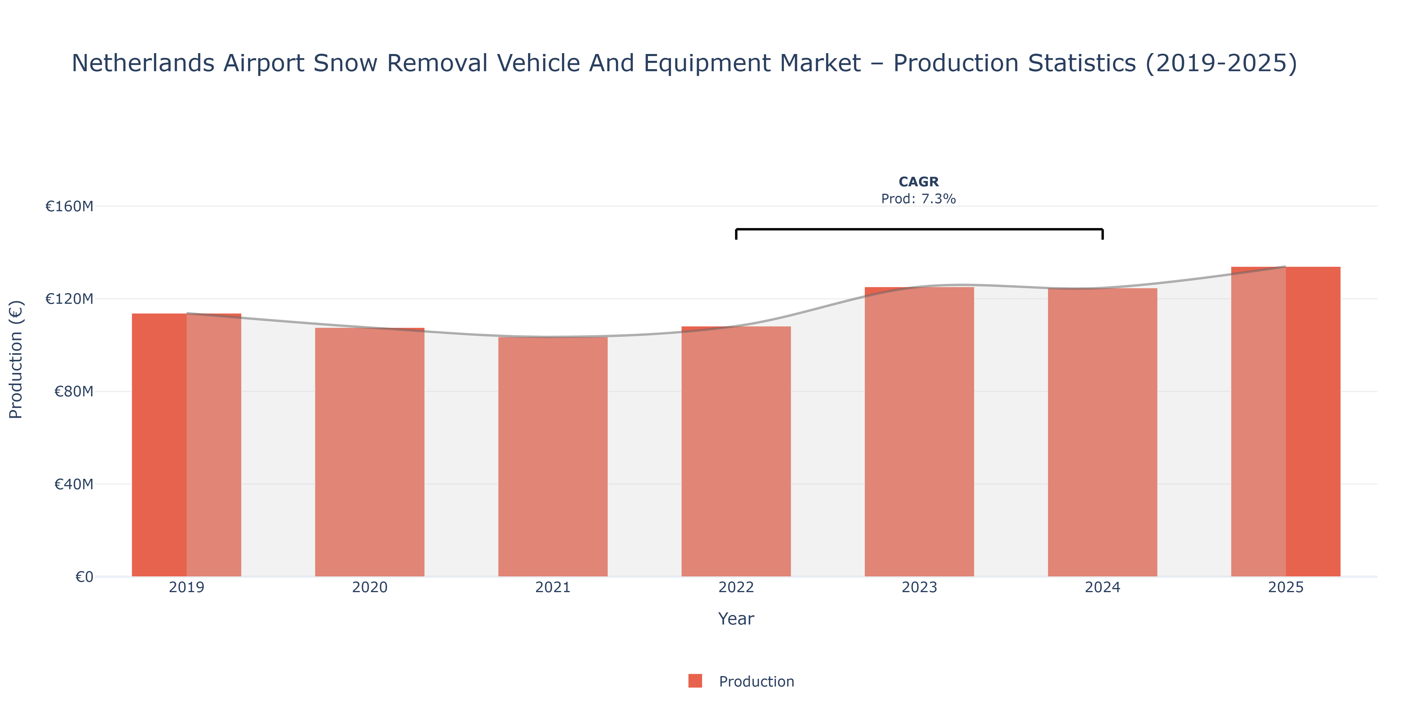 Netherlands Airport Snow Removal Vehicle And Equipment  - Market Production Statistics (2019-2025)