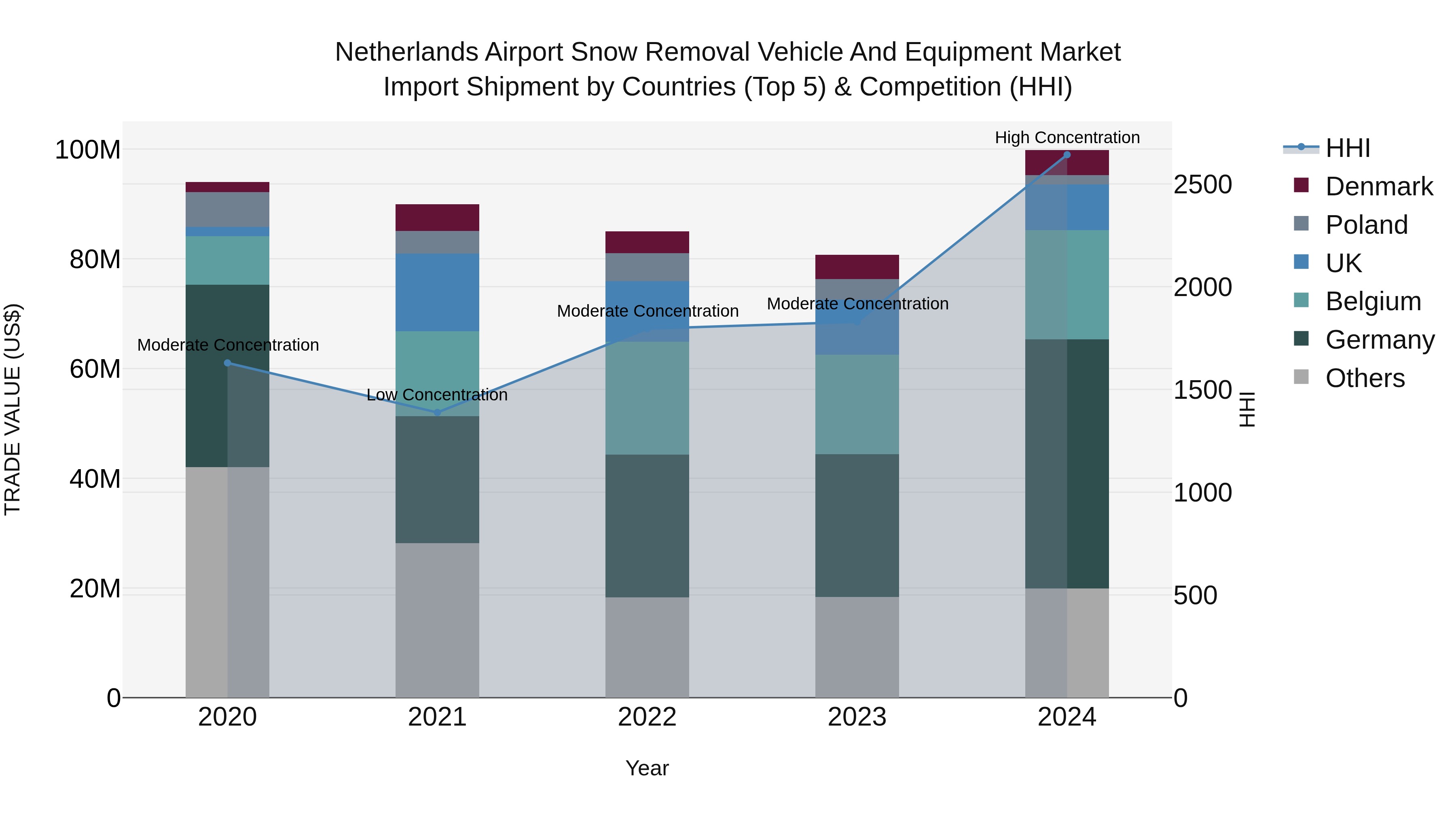 Netherlands Airport Snow Removal Vehicle and Equipment Market Top 5 Importing Countries and Market Competition (HHI) Analysis