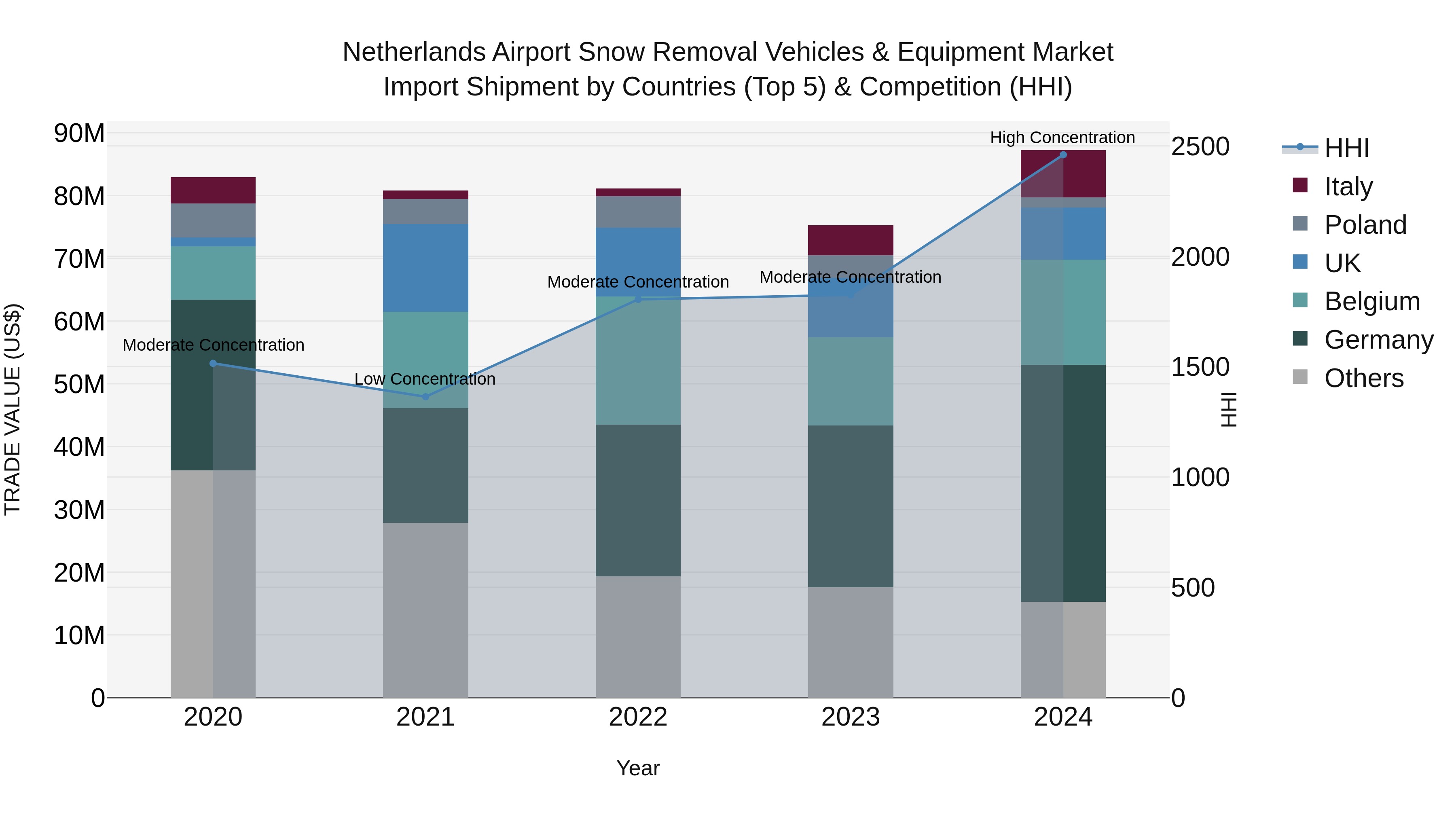 Netherlands Airport Snow Removal Vehicles & Equipment Market Top 5 Importing Countries and Market Competition (HHI) Analysis