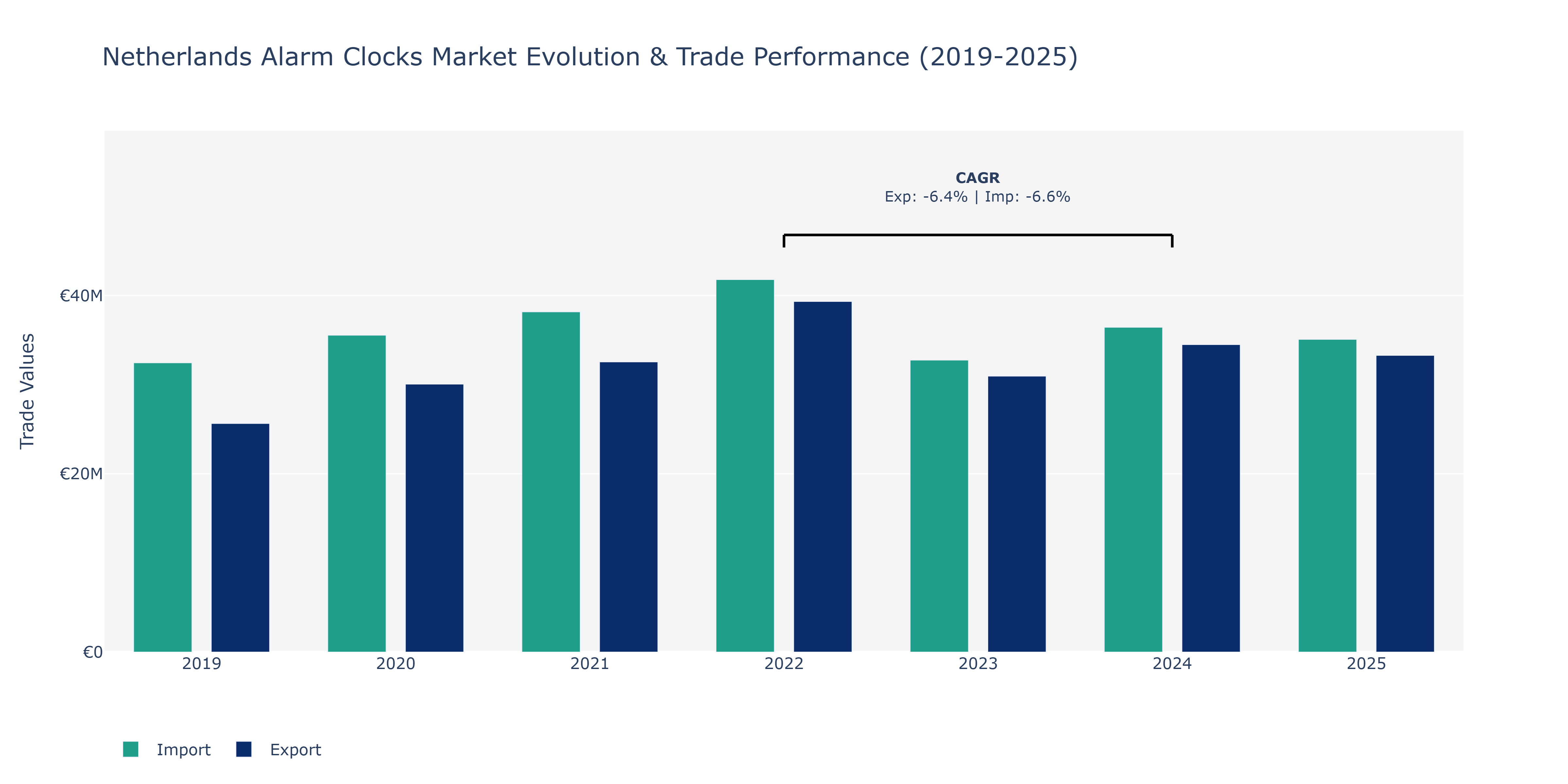 Netherlands Alarm Clocks Market: Production & Trade Performance (2019-2025)