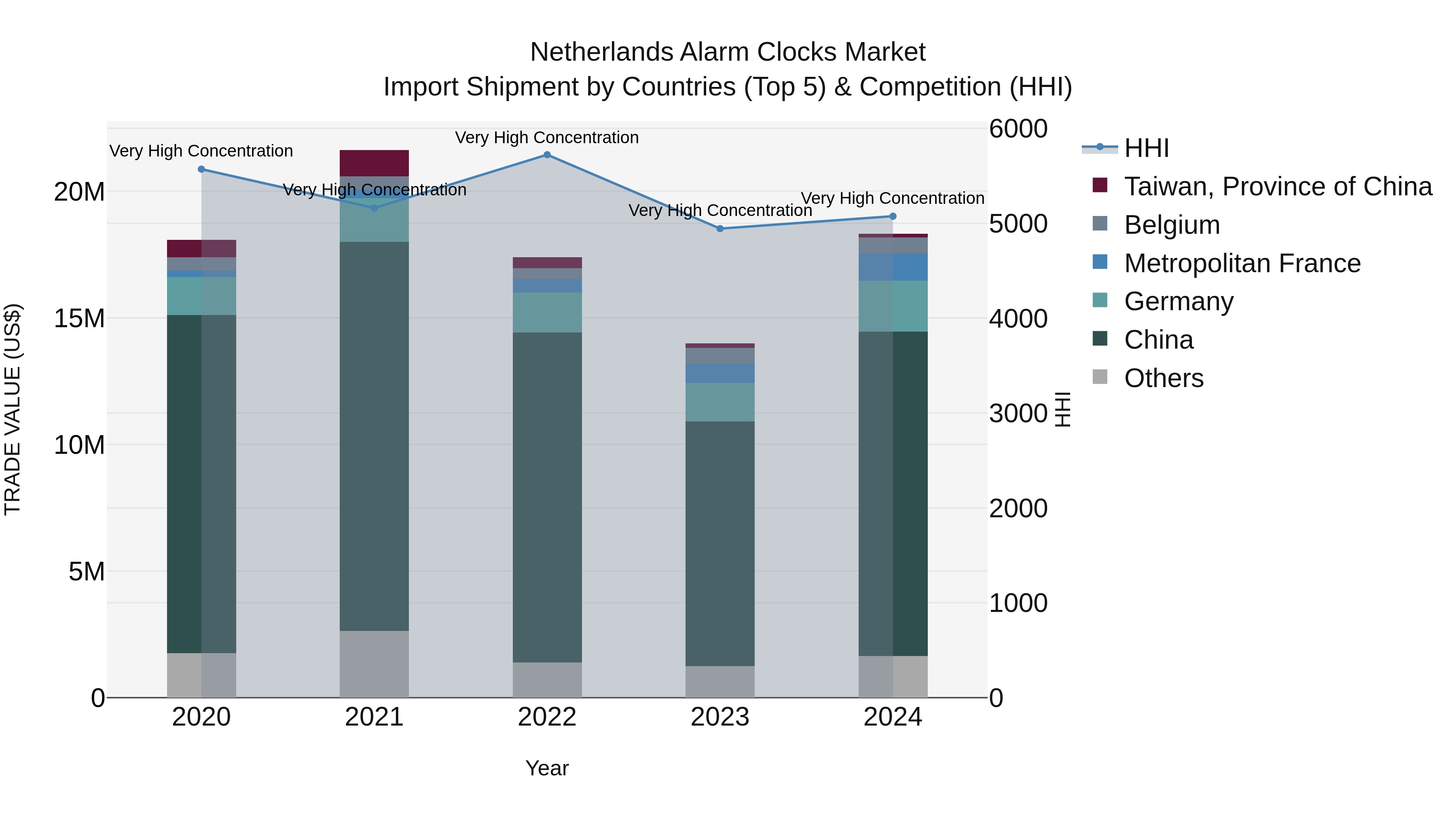 Netherlands Alarm Clocks Market Top 5 Importing Countries and Market Competition (HHI) Analysis