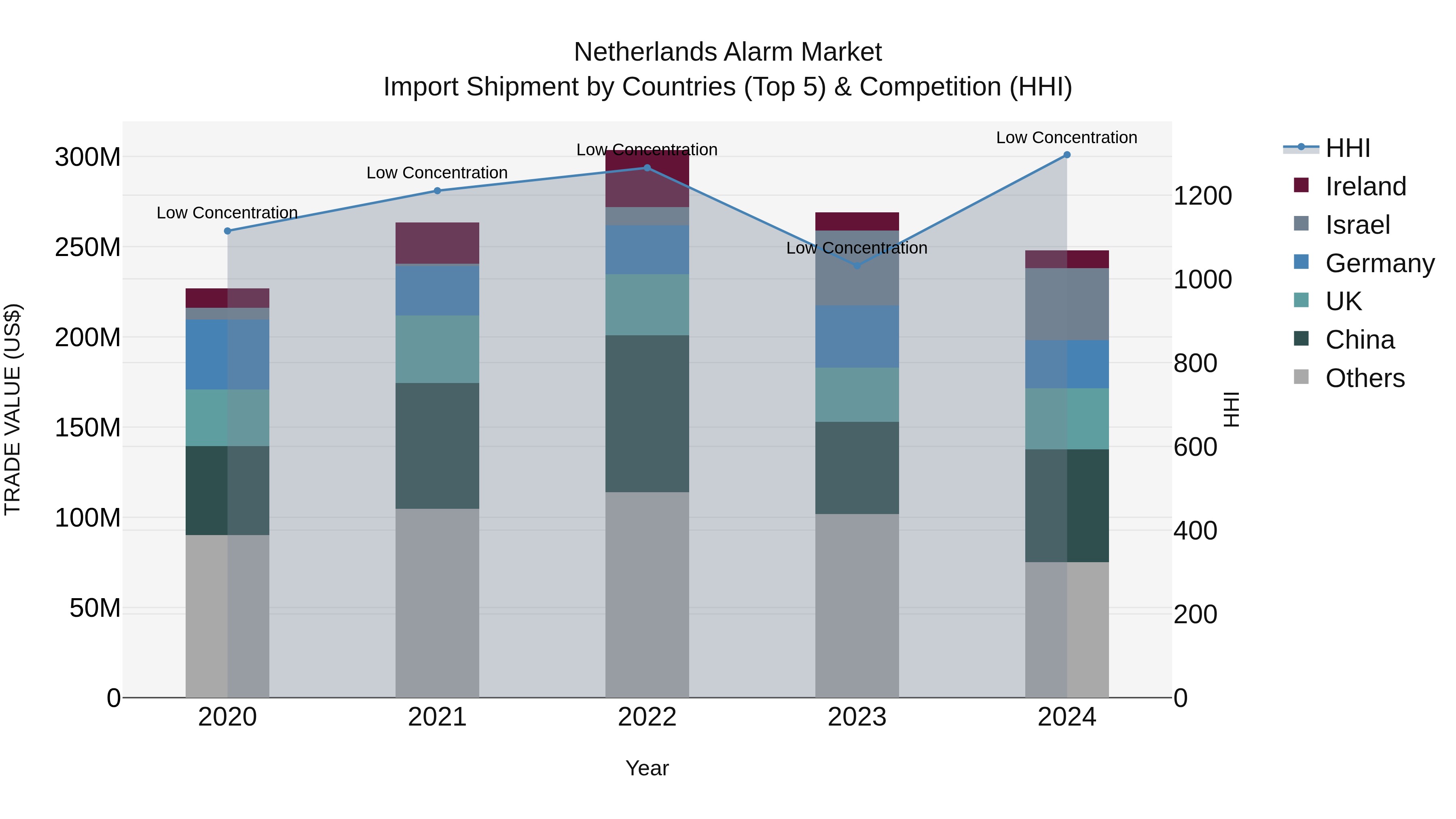 Netherlands Alarm Market Top 5 Importing Countries and Market Competition (HHI) Analysis