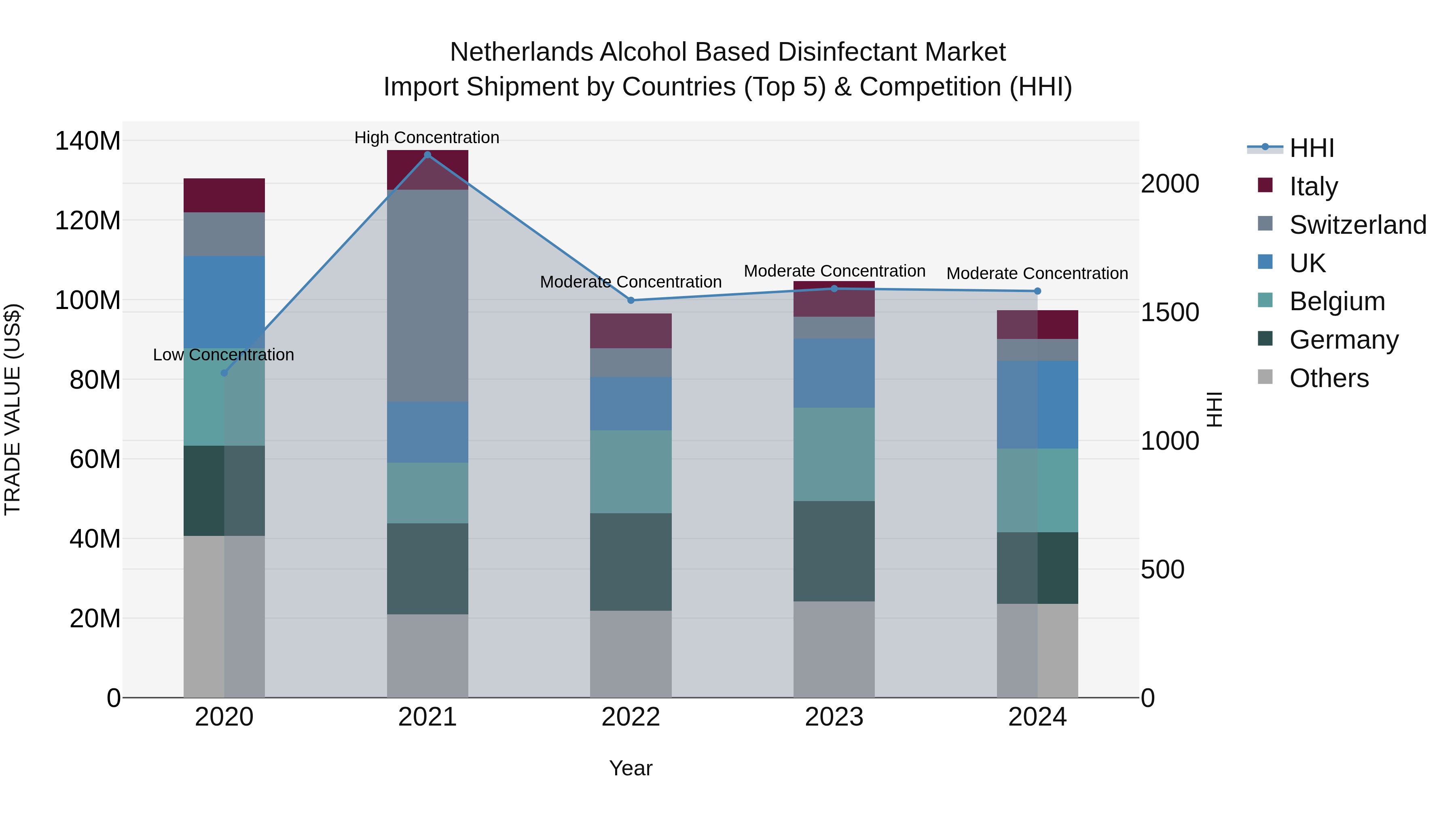 Netherlands Alcohol Based Disinfectant Market Top 5 Importing Countries and Market Competition (HHI) Analysis
