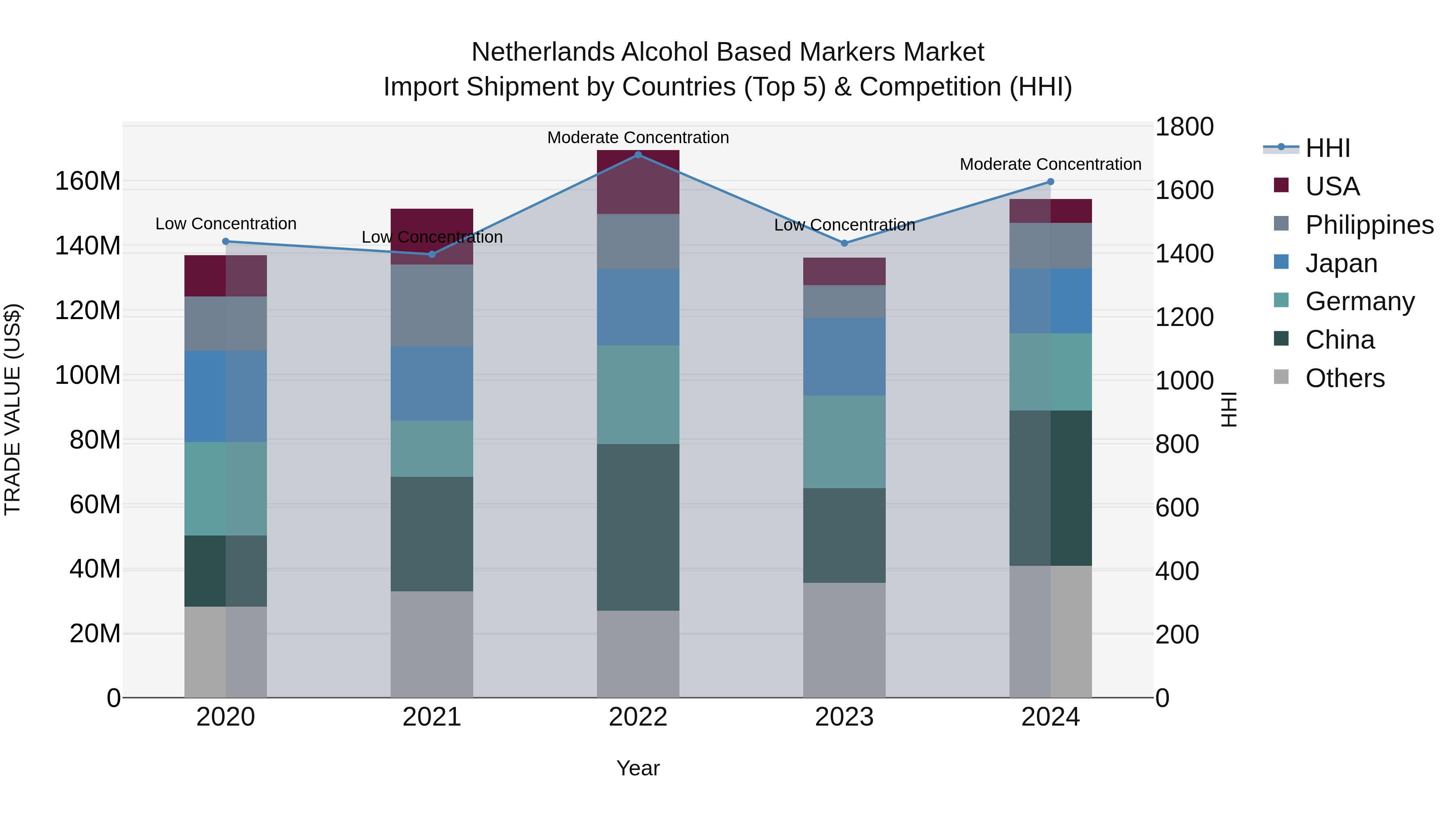 Netherlands Alcohol Based Markers Market Top 5 Importing Countries and Market Competition (HHI) Analysis
