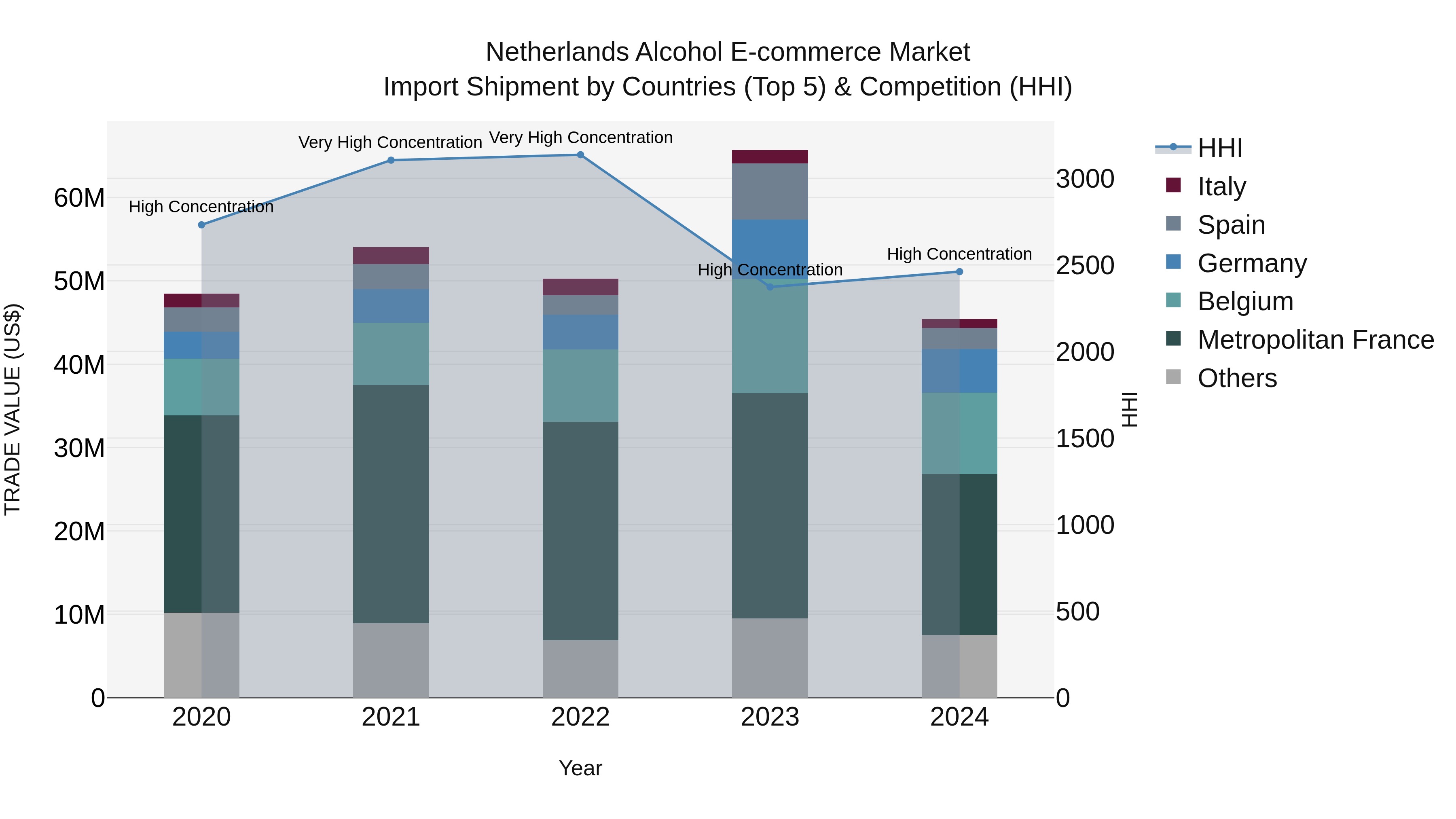 Netherlands Alcohol E-commerce Market Top 5 Importing Countries and Market Competition (HHI) Analysis