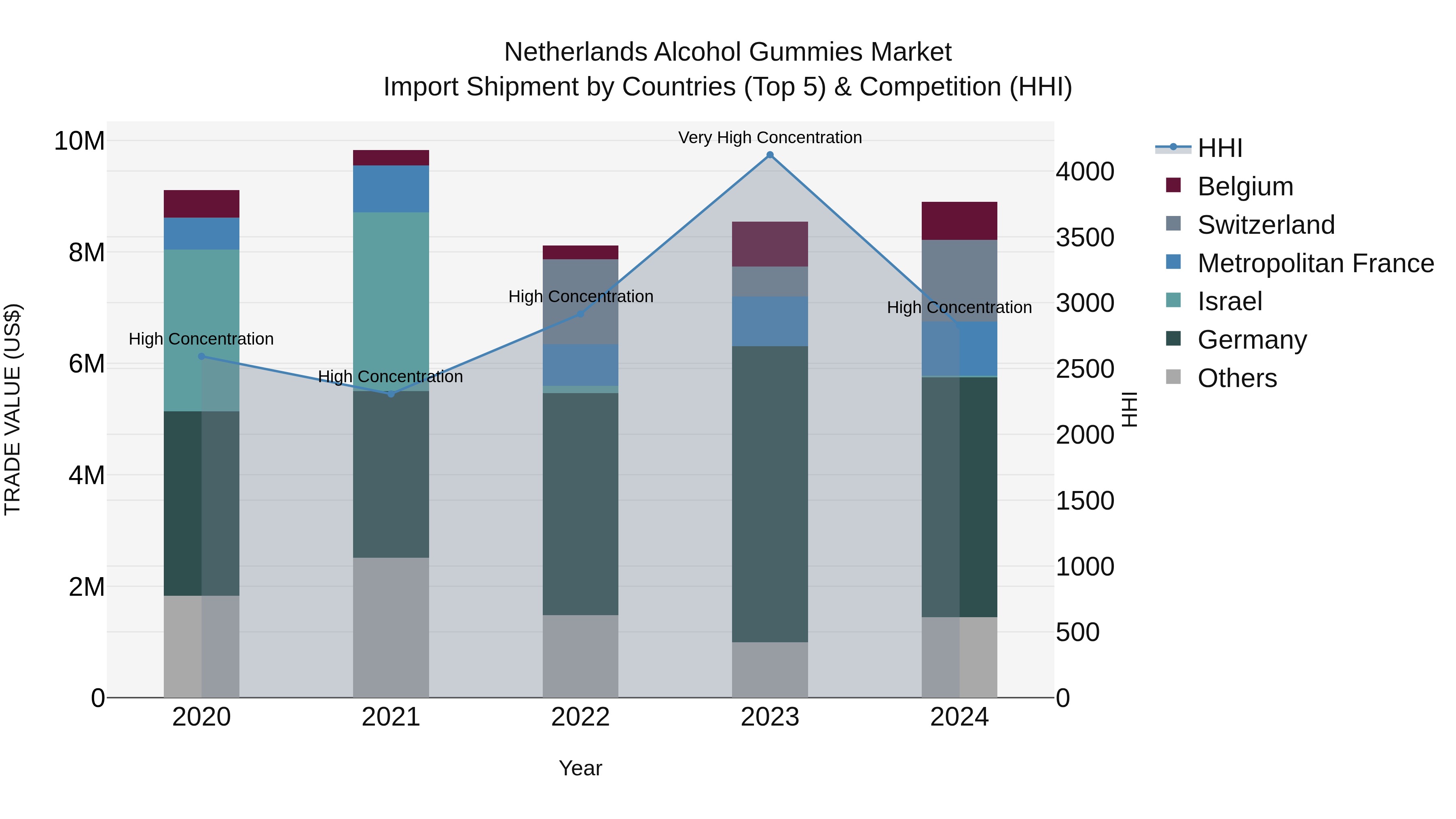 Netherlands Alcohol Gummies Market Top 5 Importing Countries and Market Competition (HHI) Analysis