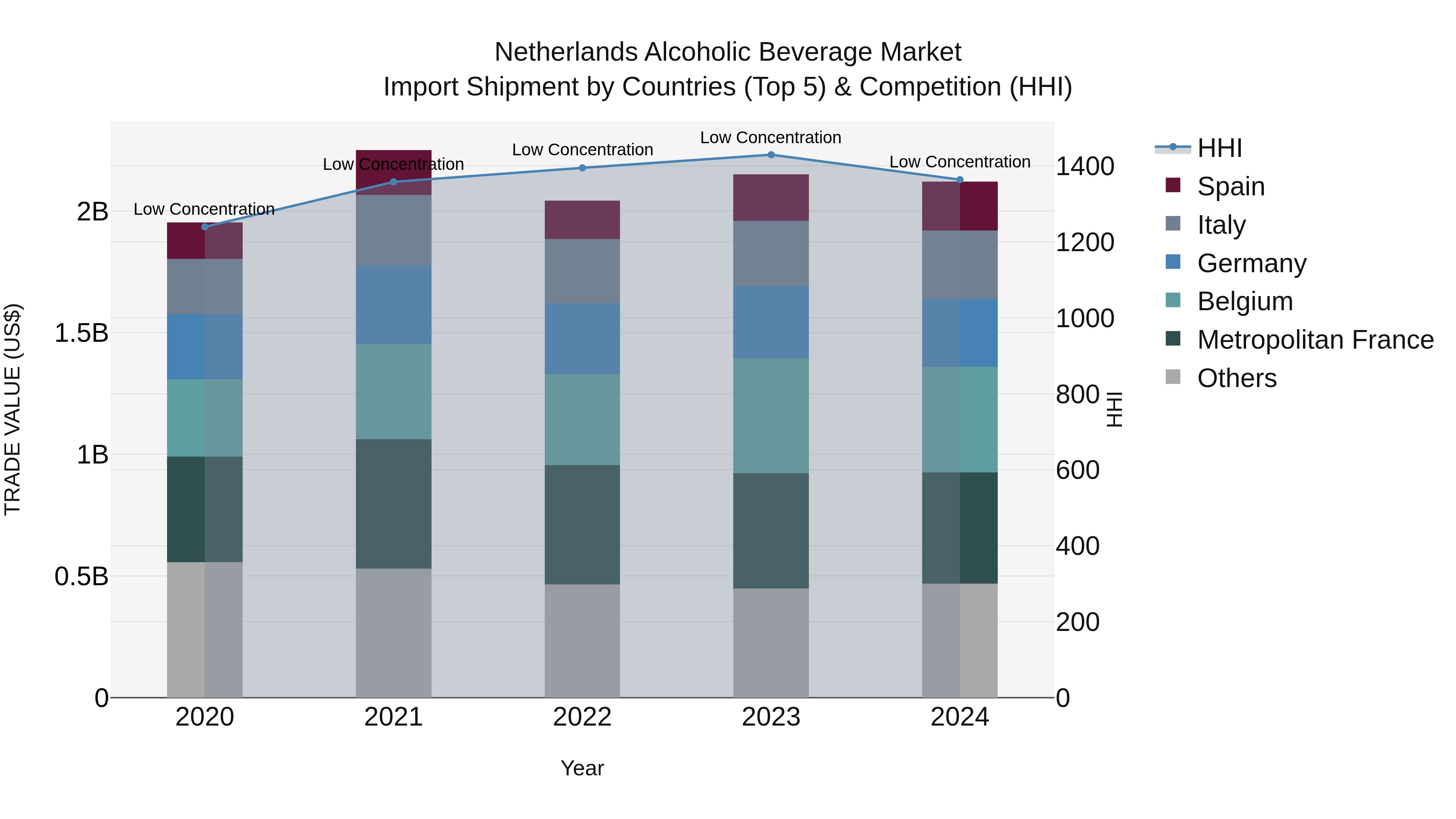 Netherlands Alcoholic Beverage Market Top 5 Importing Countries and Market Competition (HHI) Analysis
