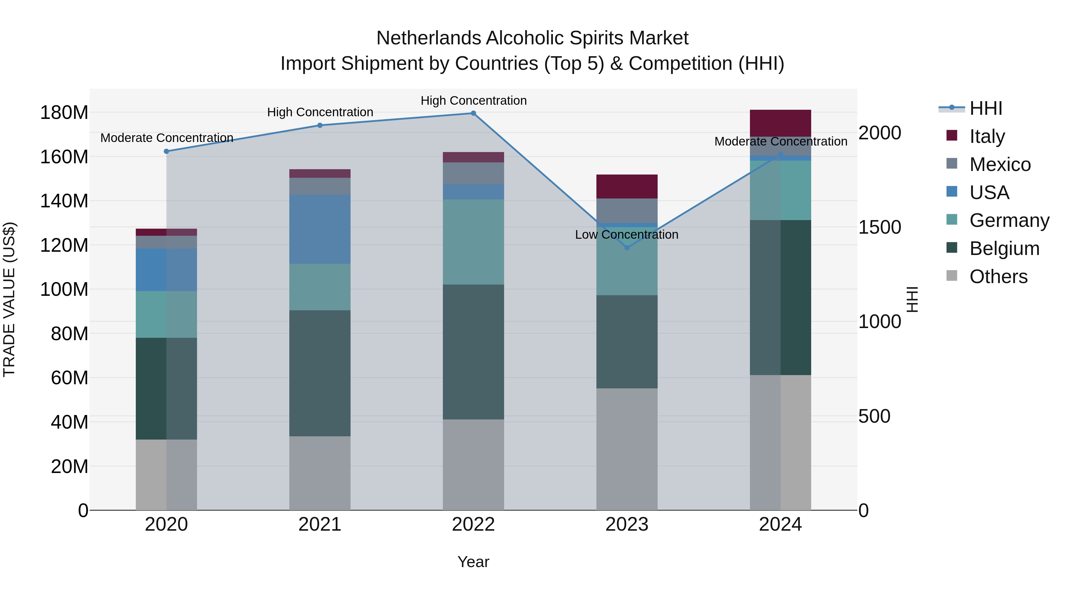 Netherlands Alcoholic Spirits Market Top 5 Importing Countries and Market Competition (HHI) Analysis