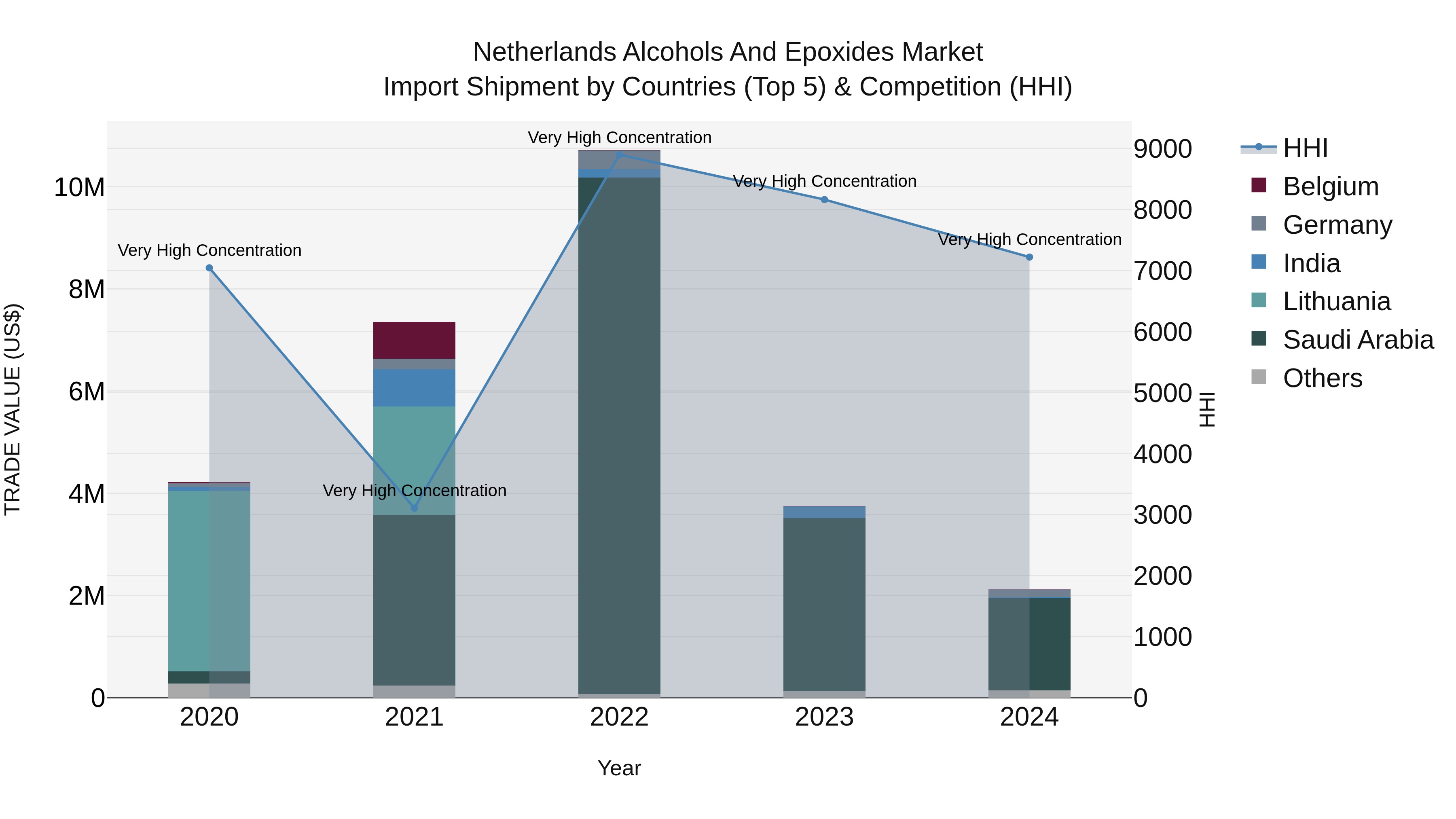 Netherlands Alcohols and Epoxides Market Top 5 Importing Countries and Market Competition (HHI) Analysis