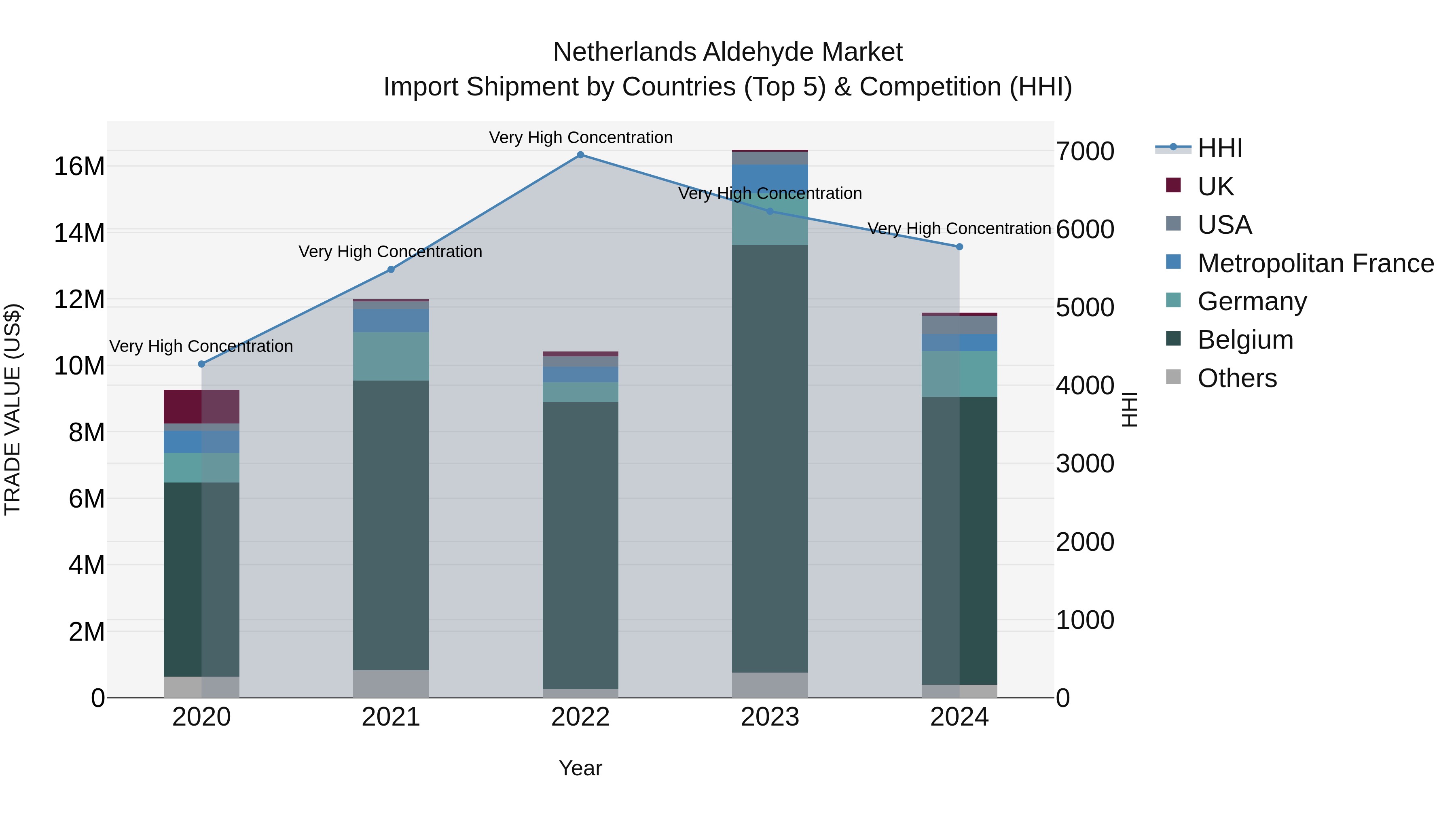 Netherlands Aldehyde Market Top 5 Importing Countries and Market Competition (HHI) Analysis