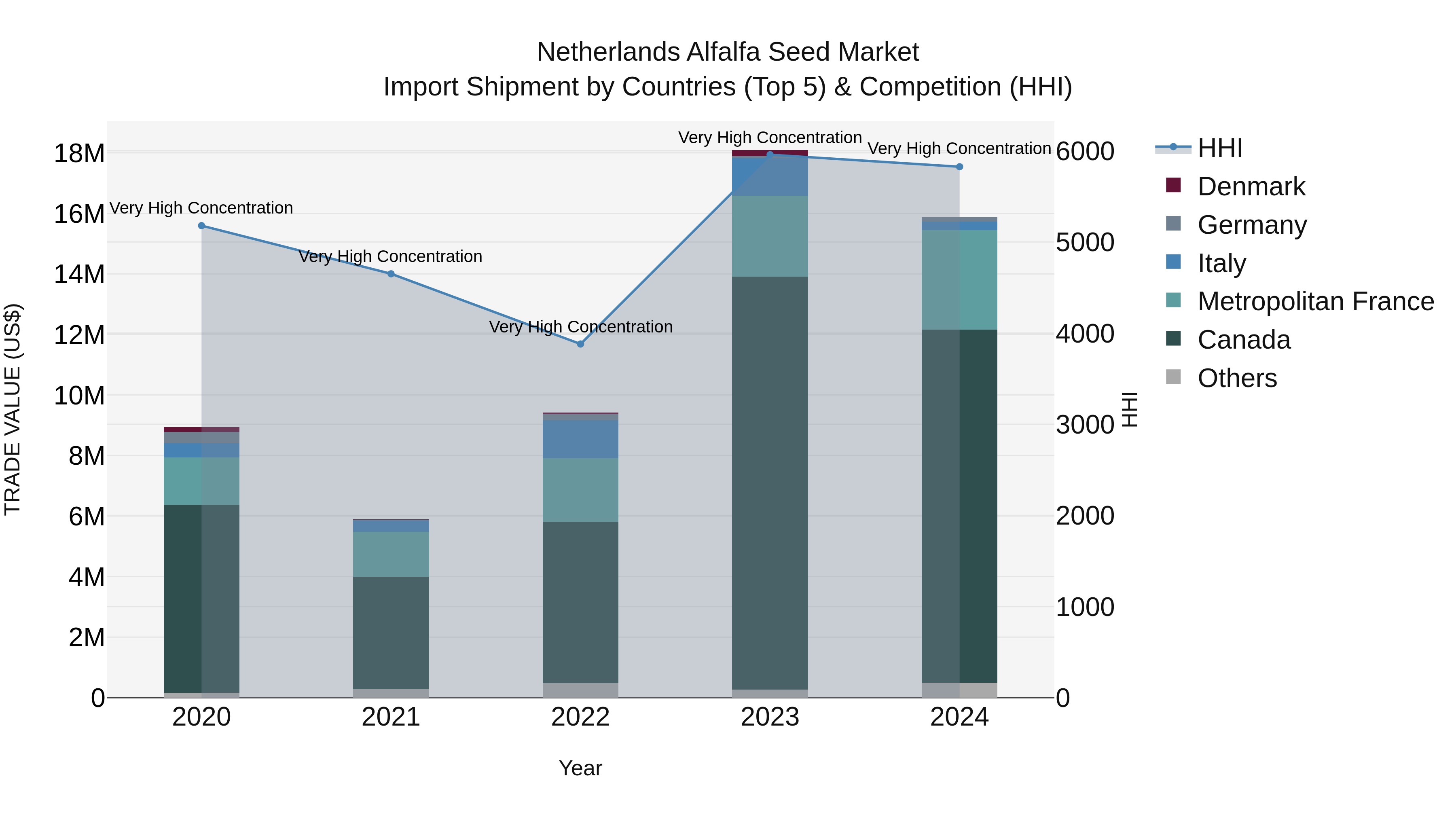Netherlands Alfalfa Seed Market Top 5 Importing Countries and Market Competition (HHI) Analysis