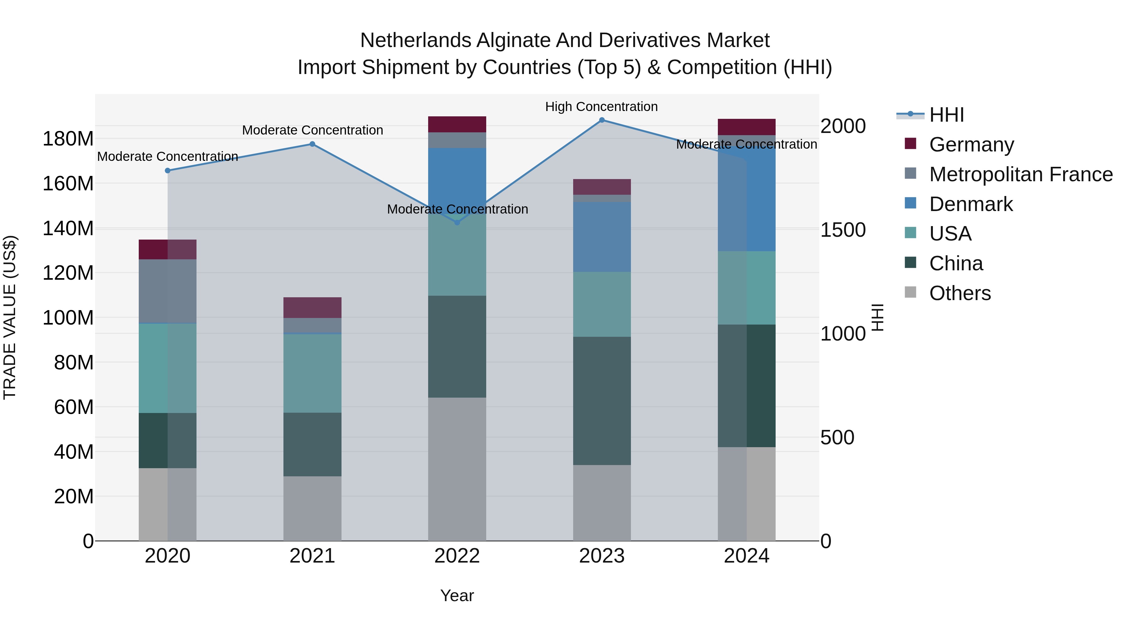 Netherlands Alginate and Derivatives Market Top 5 Importing Countries and Market Competition (HHI) Analysis