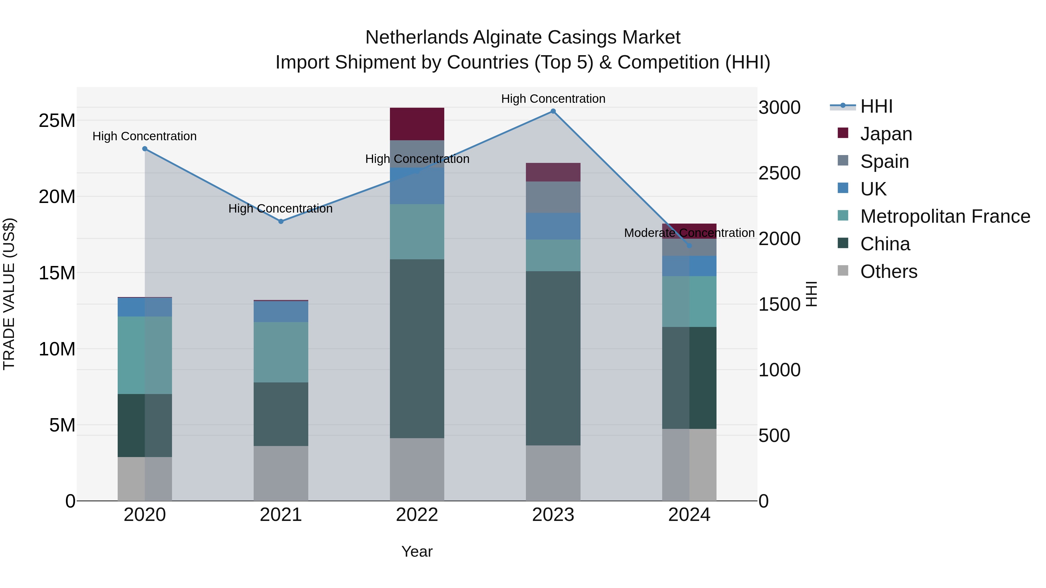 Netherlands Alginate Casings Market Top 5 Importing Countries and Market Competition (HHI) Analysis
