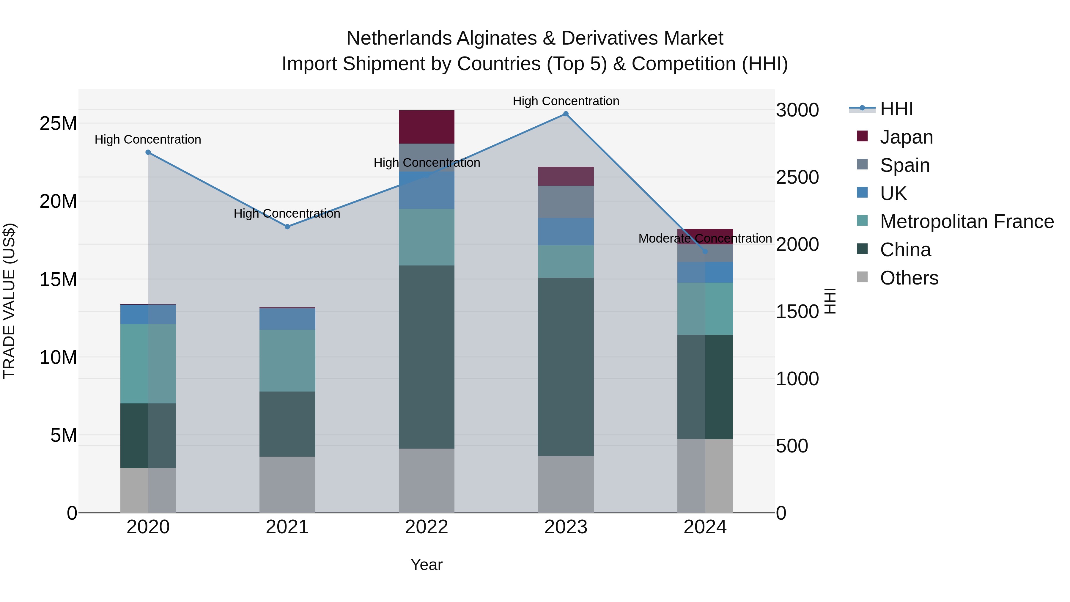 Netherlands Alginates & Derivatives Market Top 5 Importing Countries and Market Competition (HHI) Analysis