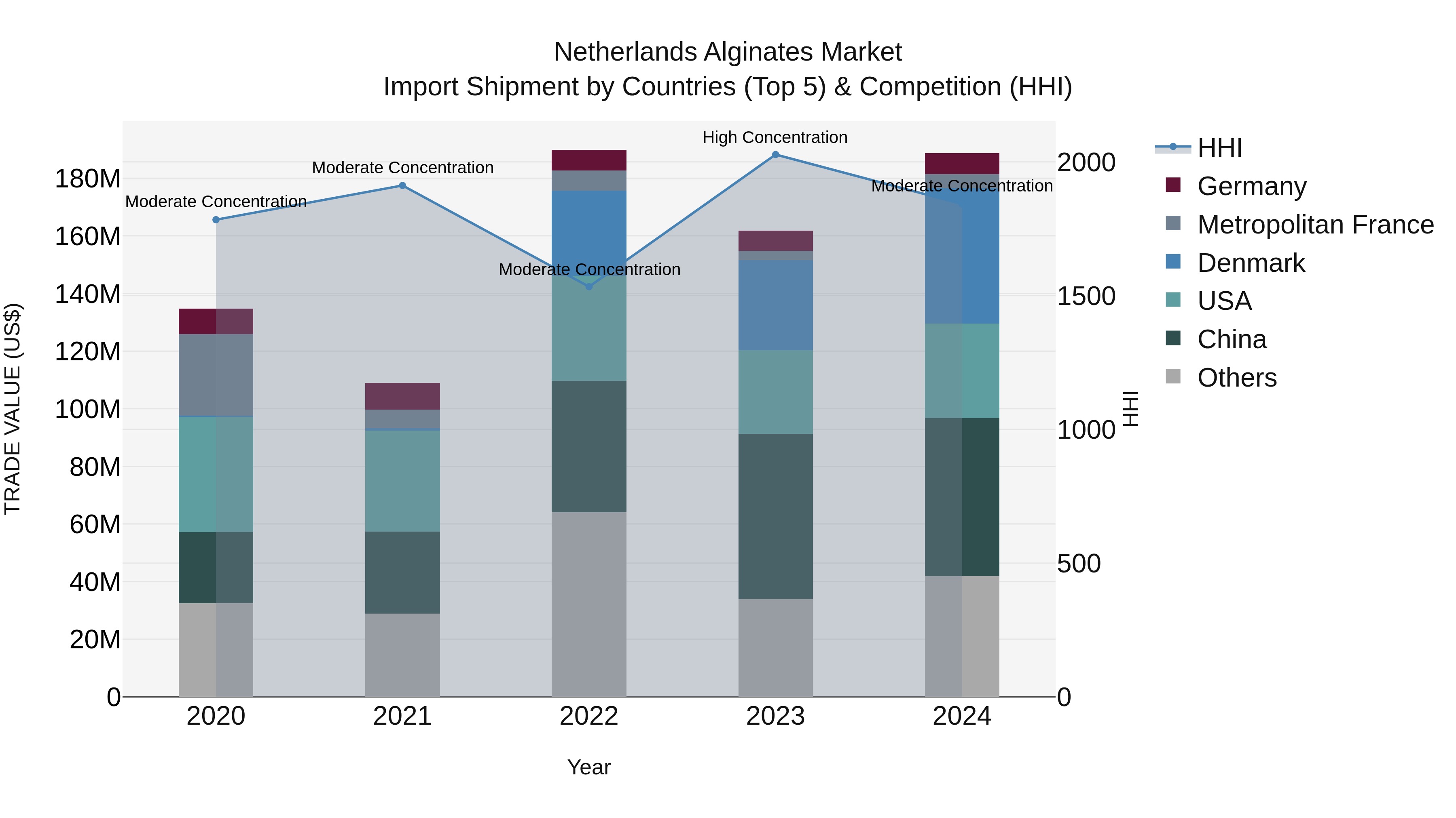 Netherlands Alginates Market Top 5 Importing Countries and Market Competition (HHI) Analysis