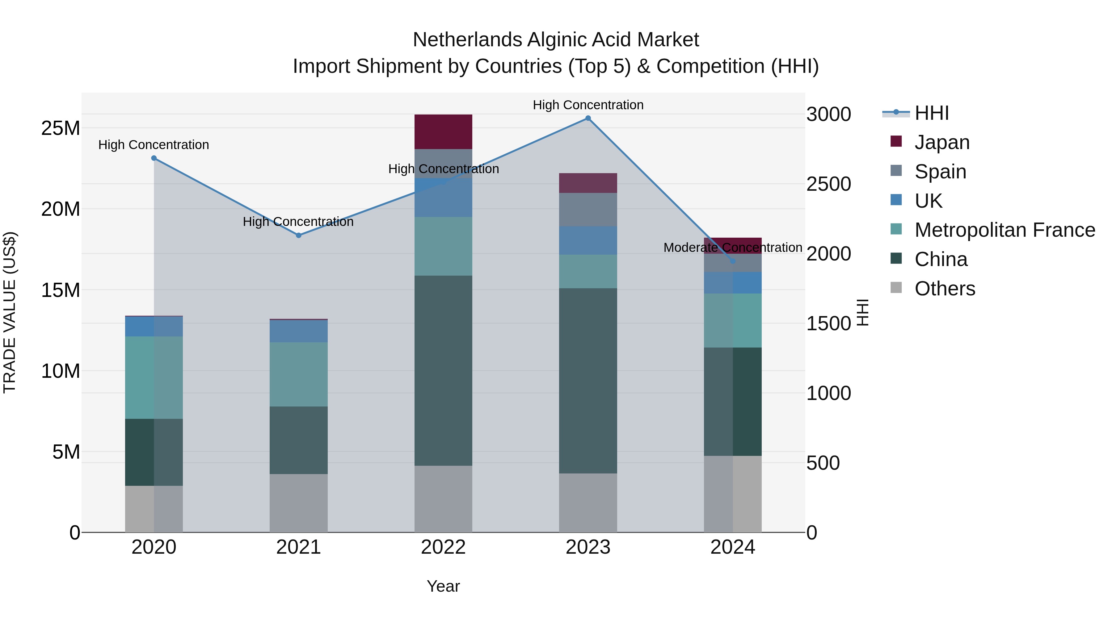Netherlands Alginic Acid Market Top 5 Importing Countries and Market Competition (HHI) Analysis
