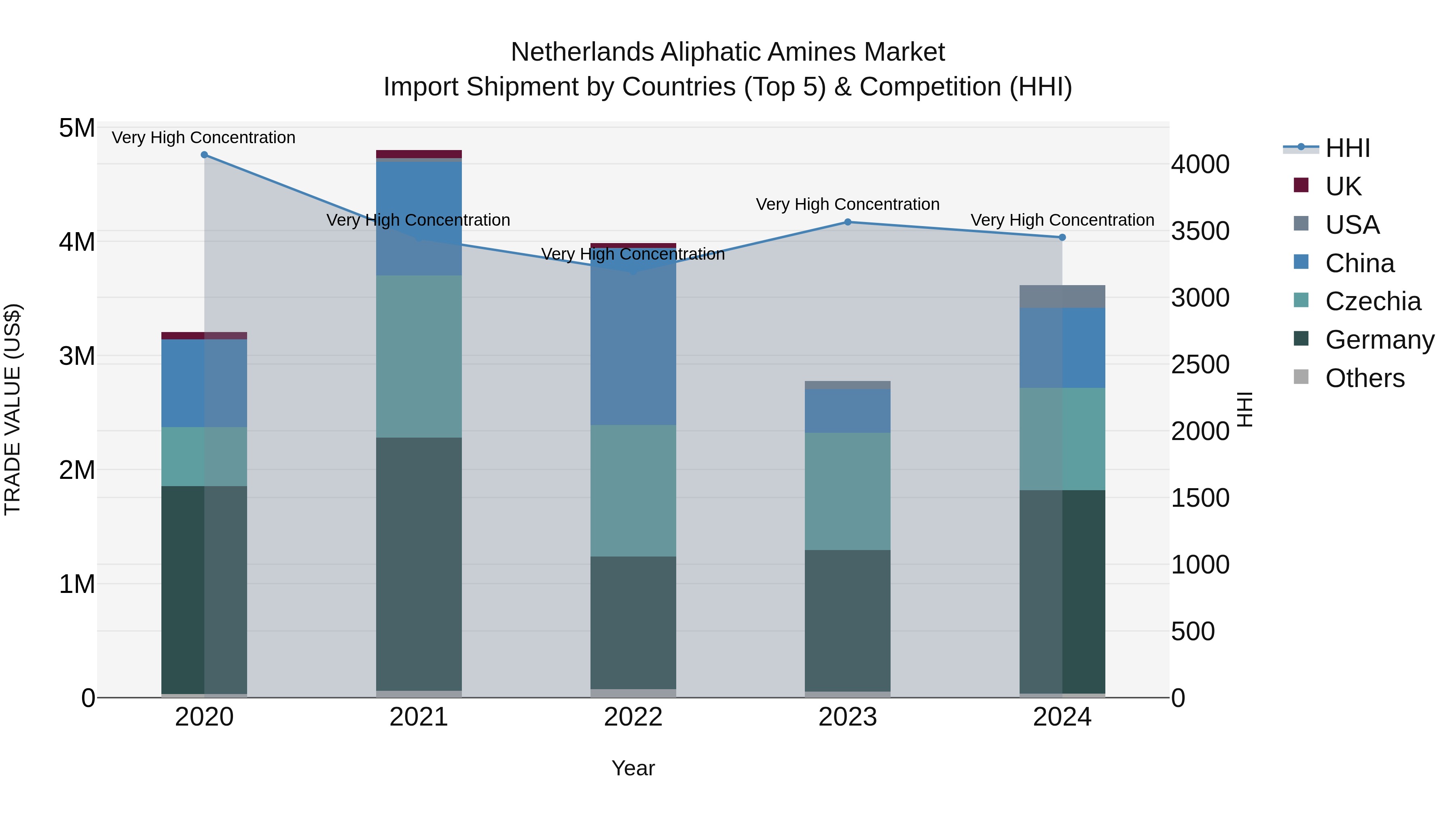 Netherlands Aliphatic Amines Market Top 5 Importing Countries and Market Competition (HHI) Analysis