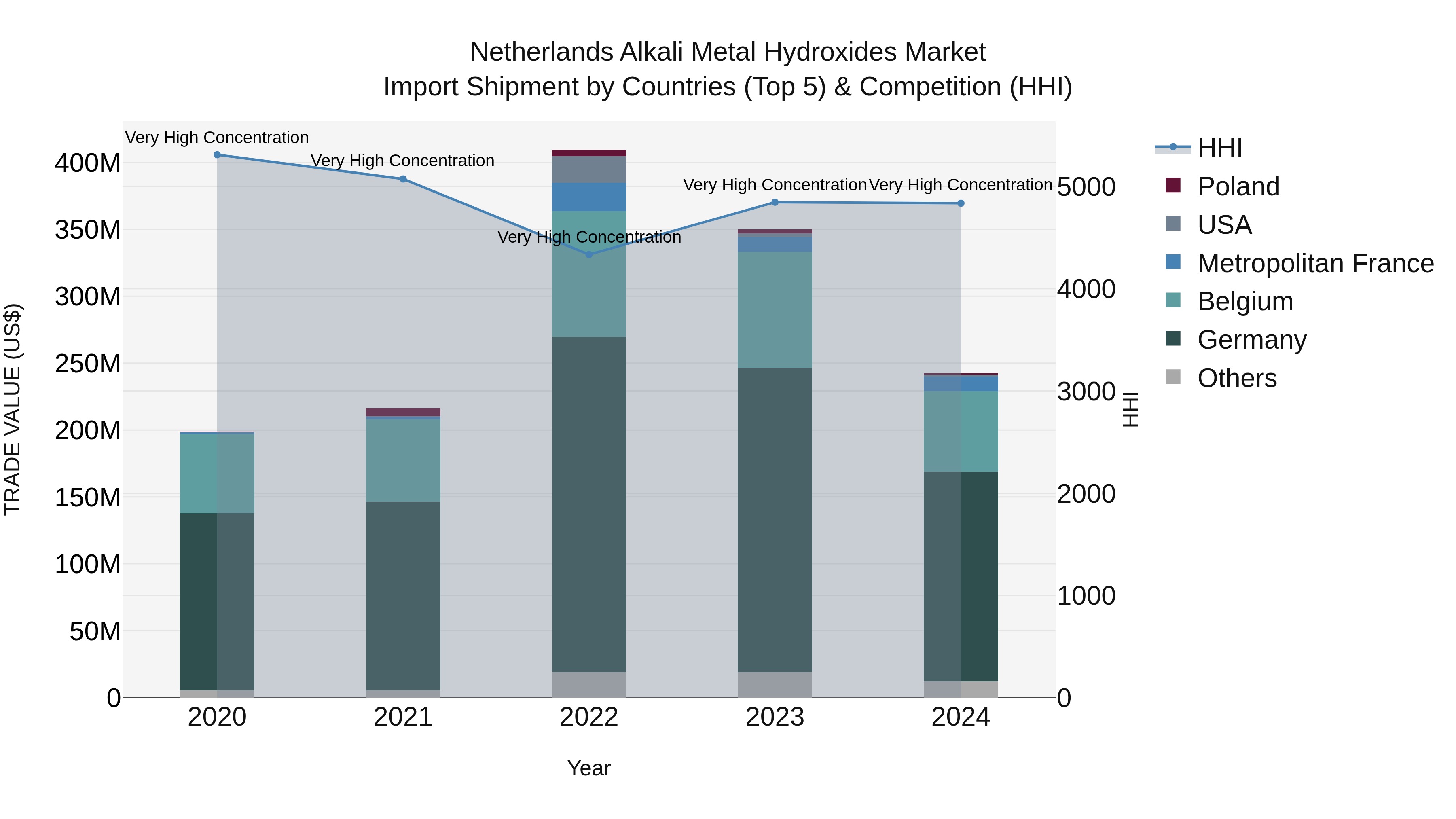 Netherlands Alkali Metal Hydroxides Market Top 5 Importing Countries and Market Competition (HHI) Analysis