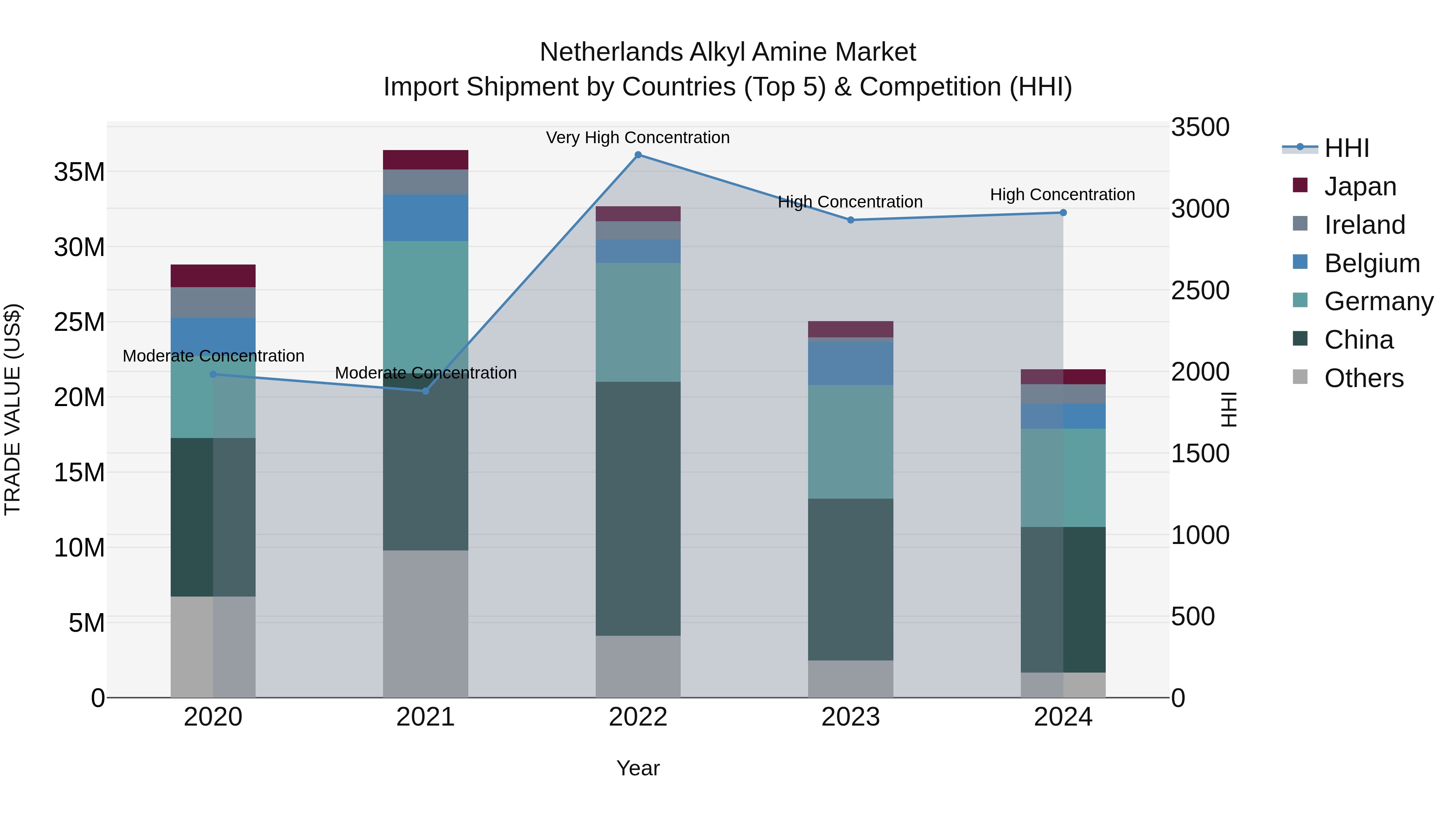 Netherlands Alkyl Amine Market Top 5 Importing Countries and Market Competition (HHI) Analysis